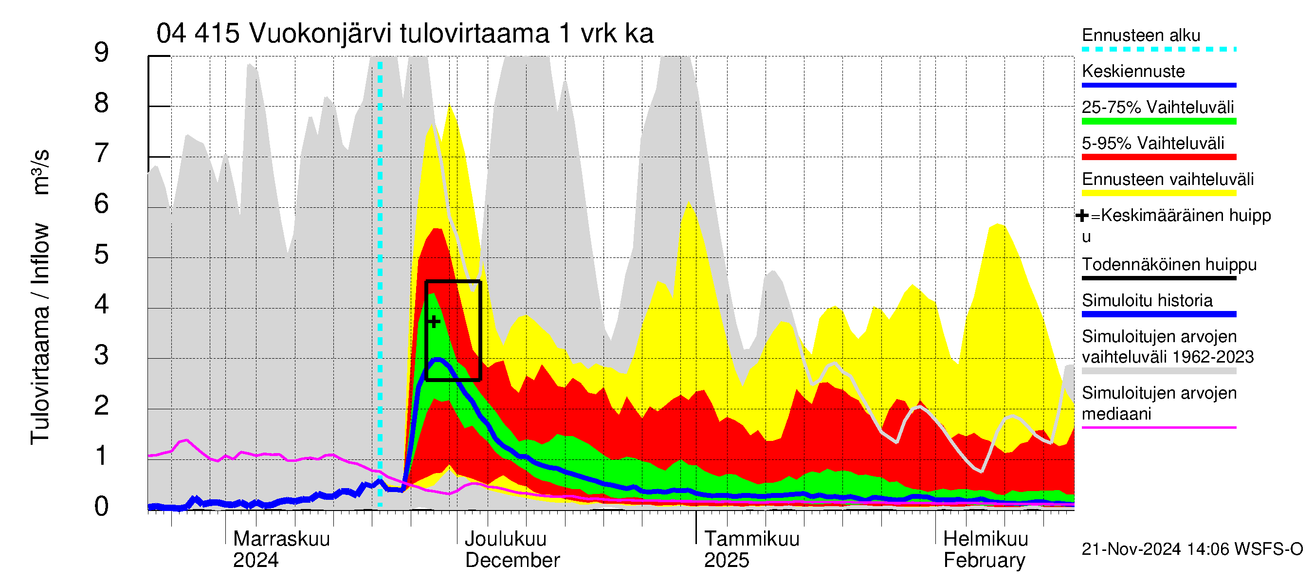 Vuoksen vesistöalue - Vuokonjärvi: Tulovirtaama - jakaumaennuste