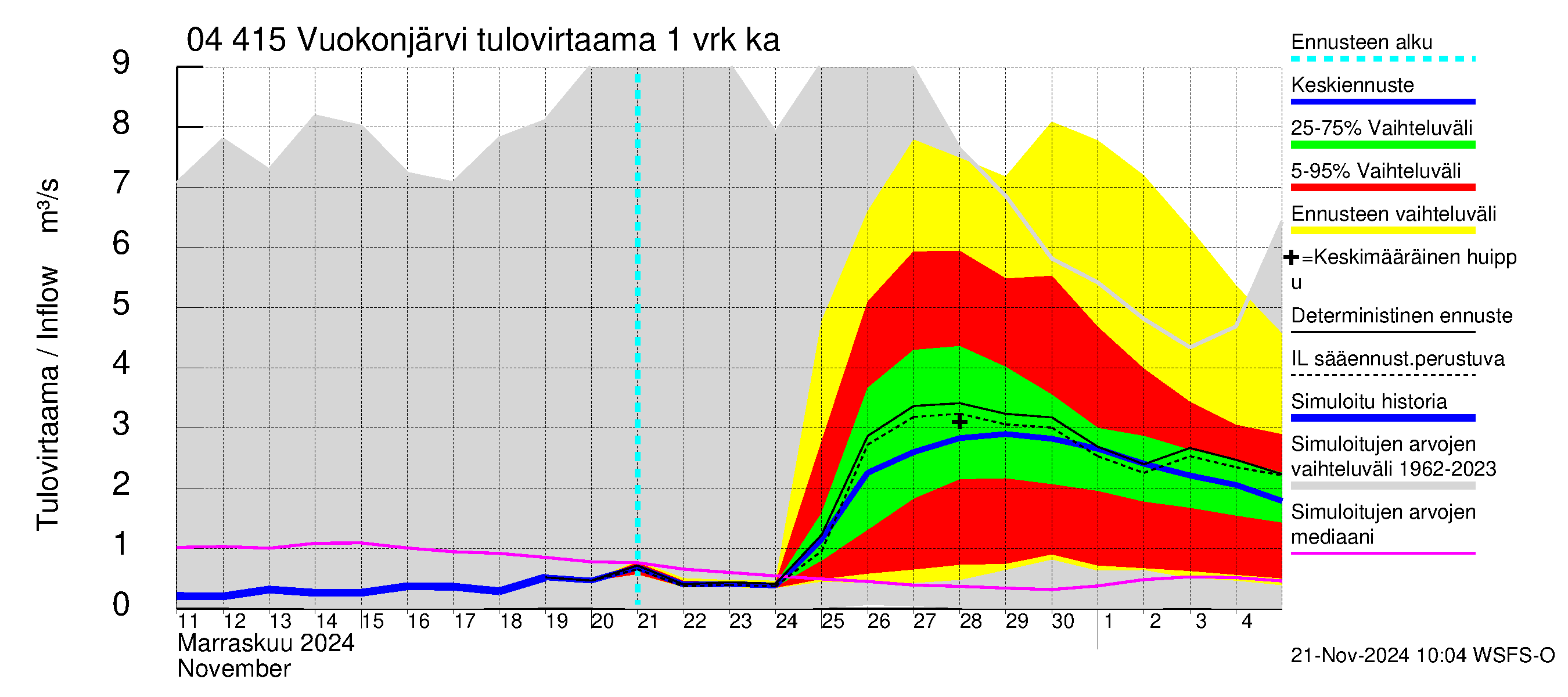 Vuoksen vesistöalue - Vuokonjärvi: Tulovirtaama - jakaumaennuste