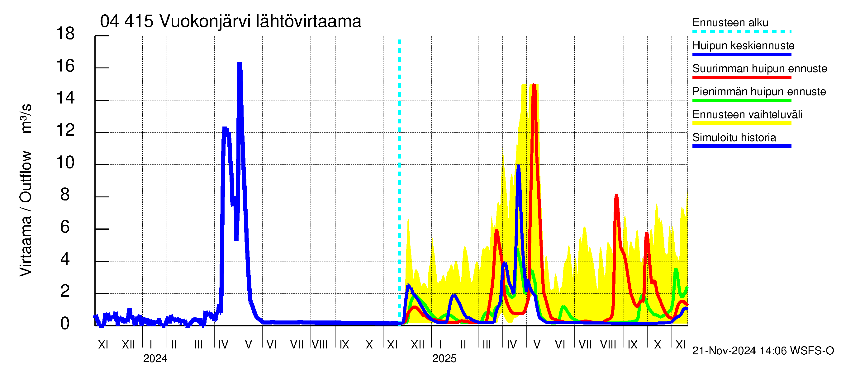 Vuoksen vesistöalue - Vuokonjärvi: Lähtövirtaama / juoksutus - huippujen keski- ja ääriennusteet