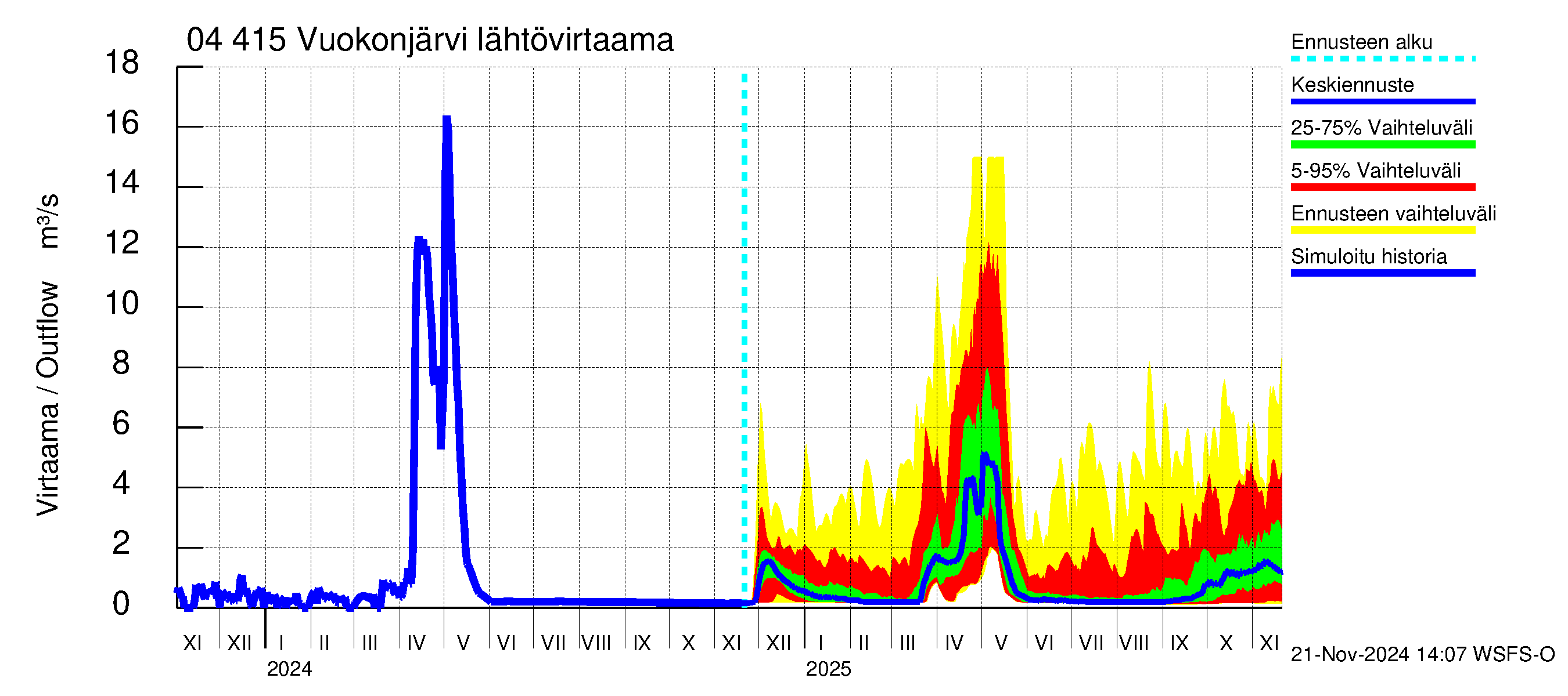 Vuoksen vesistöalue - Vuokonjärvi: Lähtövirtaama / juoksutus - jakaumaennuste