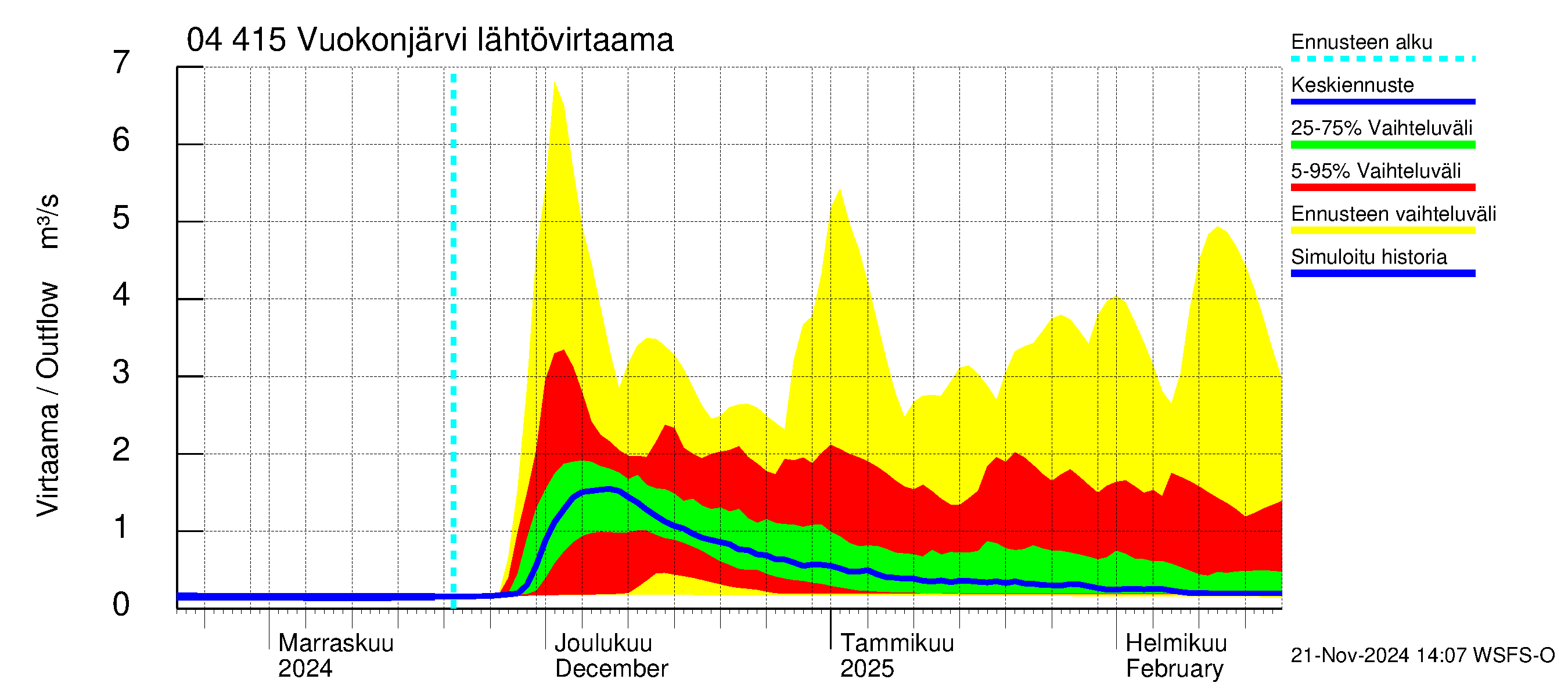 Vuoksen vesistöalue - Vuokonjärvi: Lähtövirtaama / juoksutus - jakaumaennuste