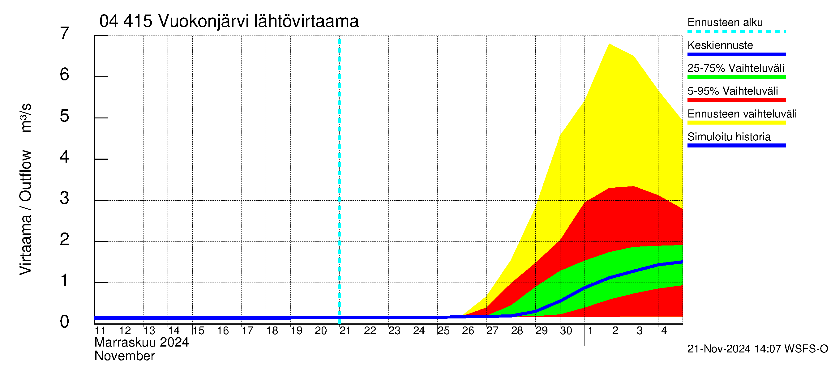 Vuoksen vesistöalue - Vuokonjärvi: Lähtövirtaama / juoksutus - jakaumaennuste