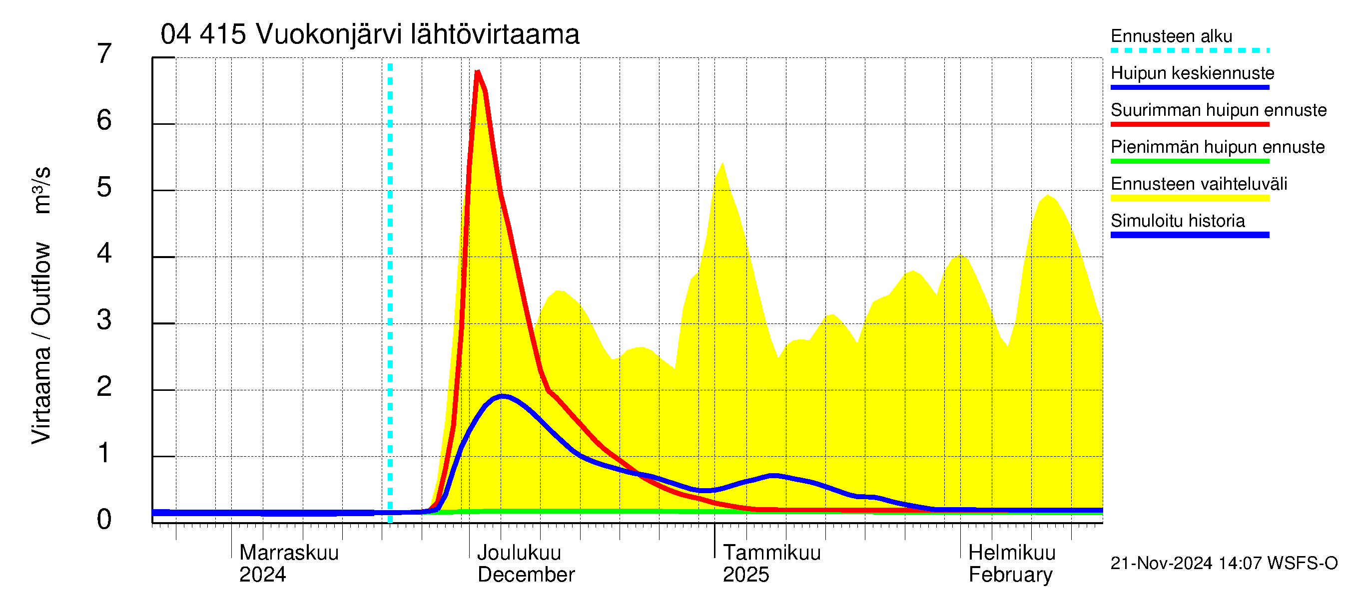 Vuoksen vesistöalue - Vuokonjärvi: Lähtövirtaama / juoksutus - huippujen keski- ja ääriennusteet