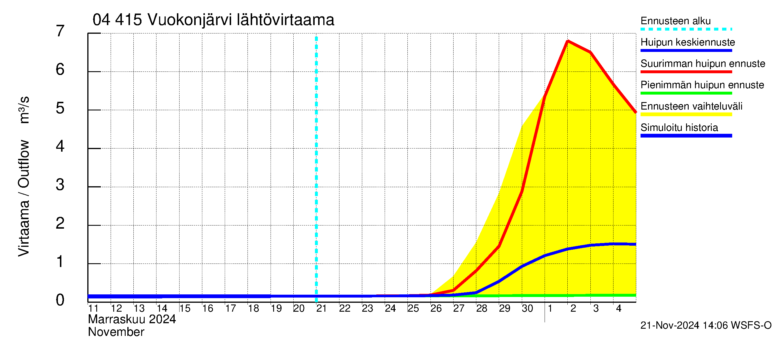 Vuoksen vesistöalue - Vuokonjärvi: Lähtövirtaama / juoksutus - huippujen keski- ja ääriennusteet