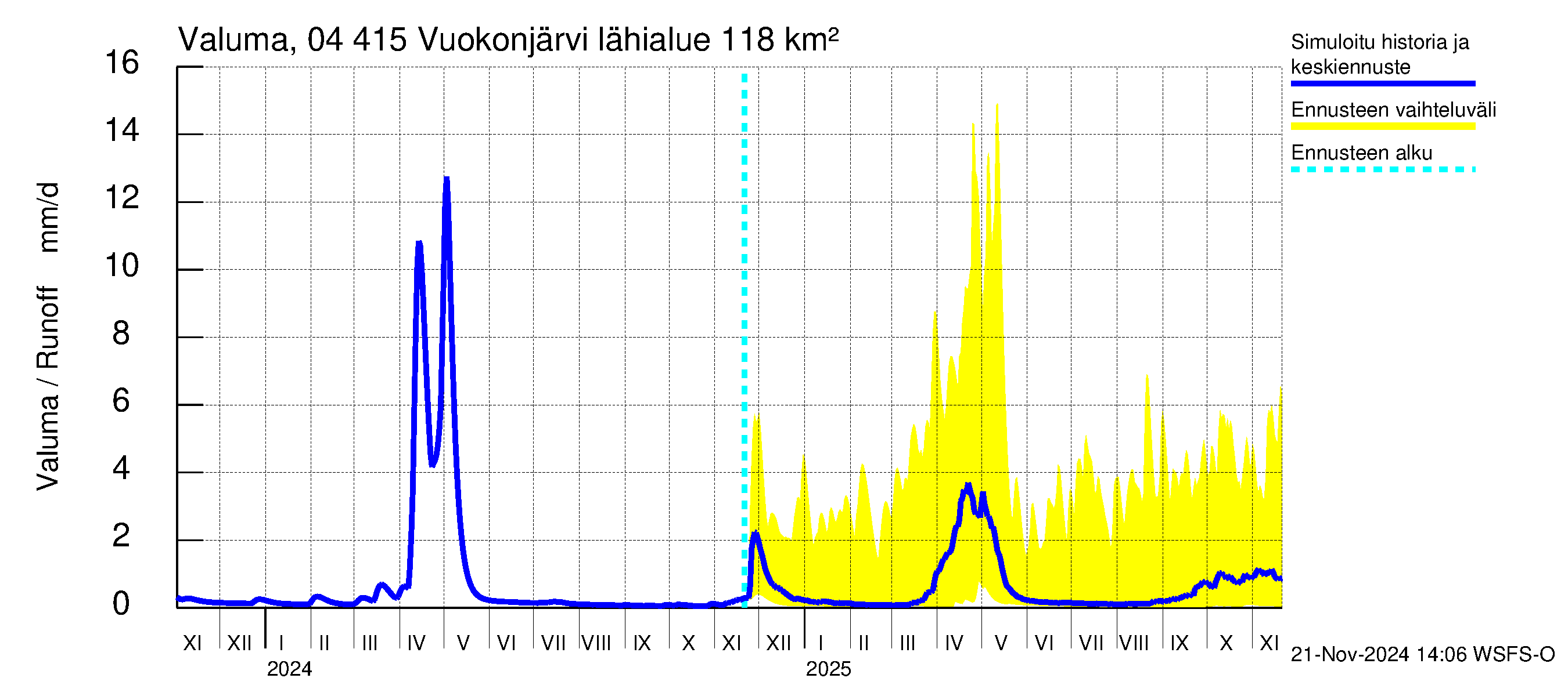 Vuoksen vesistöalue - Vuokonjärvi: Valuma