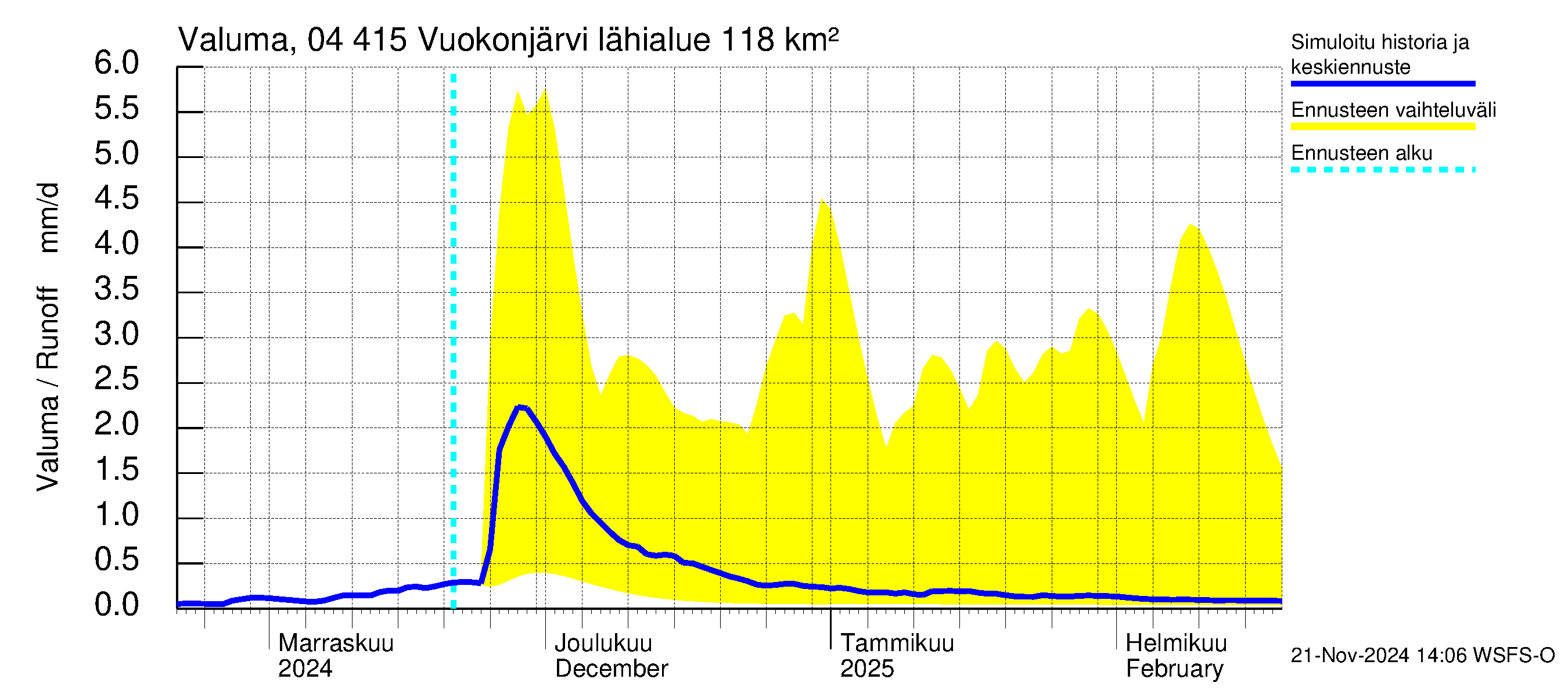 Vuoksen vesistöalue - Vuokonjärvi: Valuma