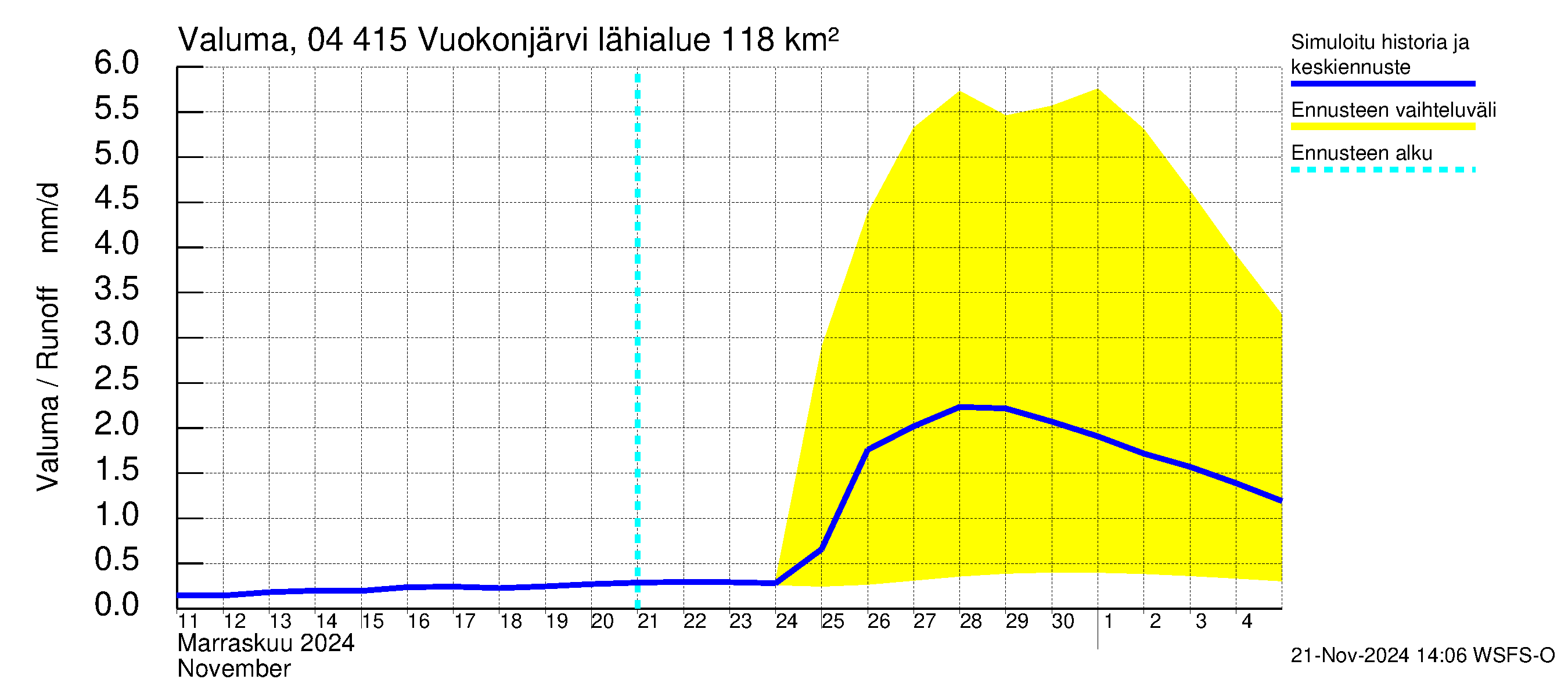 Vuoksen vesistöalue - Vuokonjärvi: Valuma