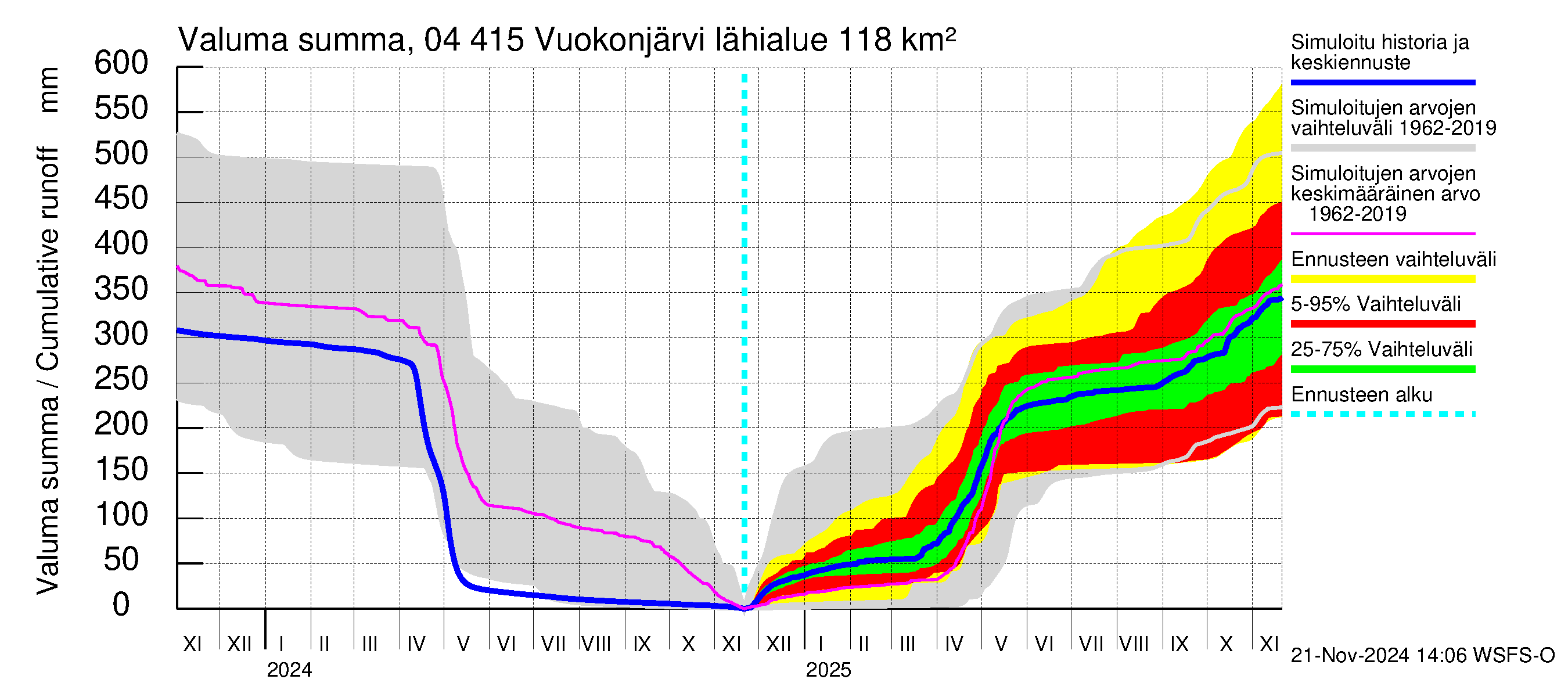 Vuoksen vesistöalue - Vuokonjärvi: Valuma - summa