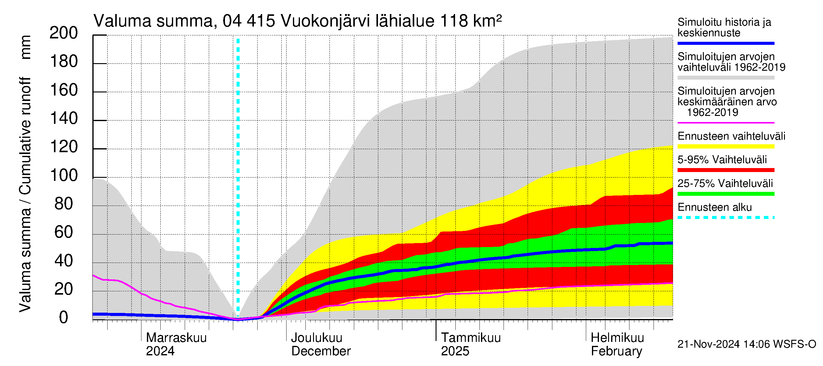 Vuoksen vesistöalue - Vuokonjärvi: Valuma - summa