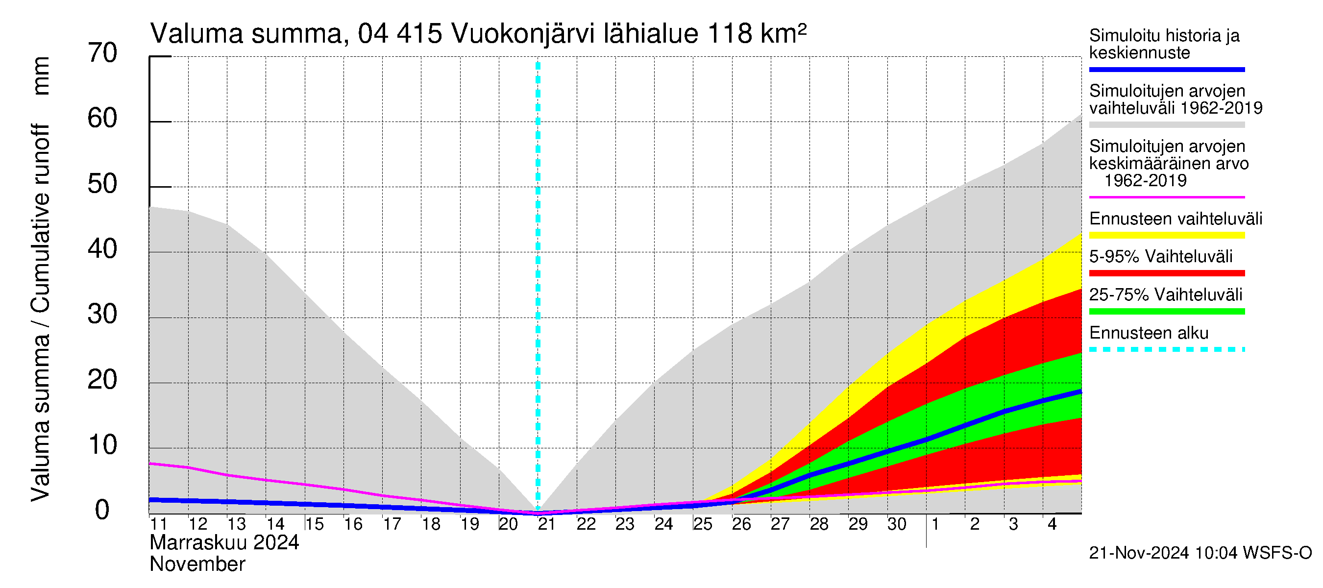 Vuoksen vesistöalue - Vuokonjärvi: Valuma - summa