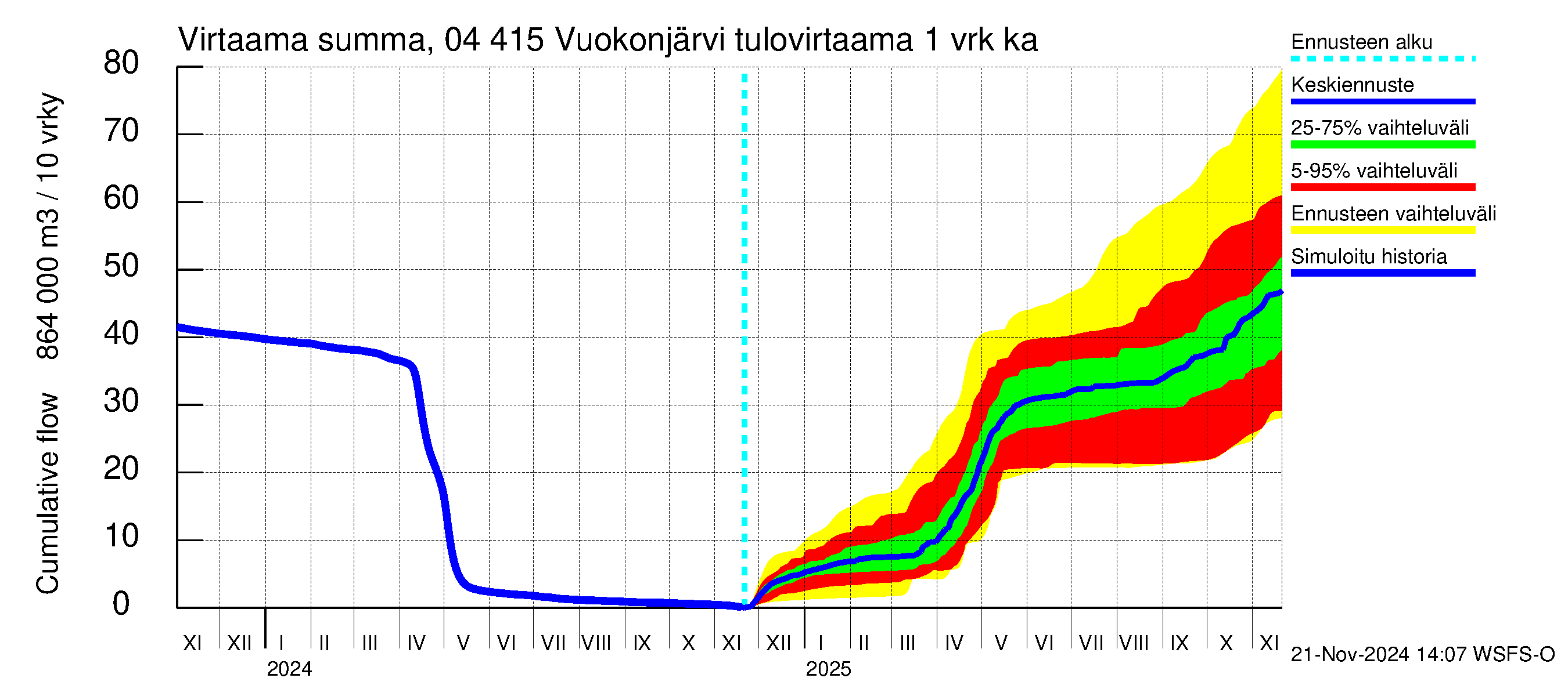 Vuoksen vesistöalue - Vuokonjärvi: Tulovirtaama - summa