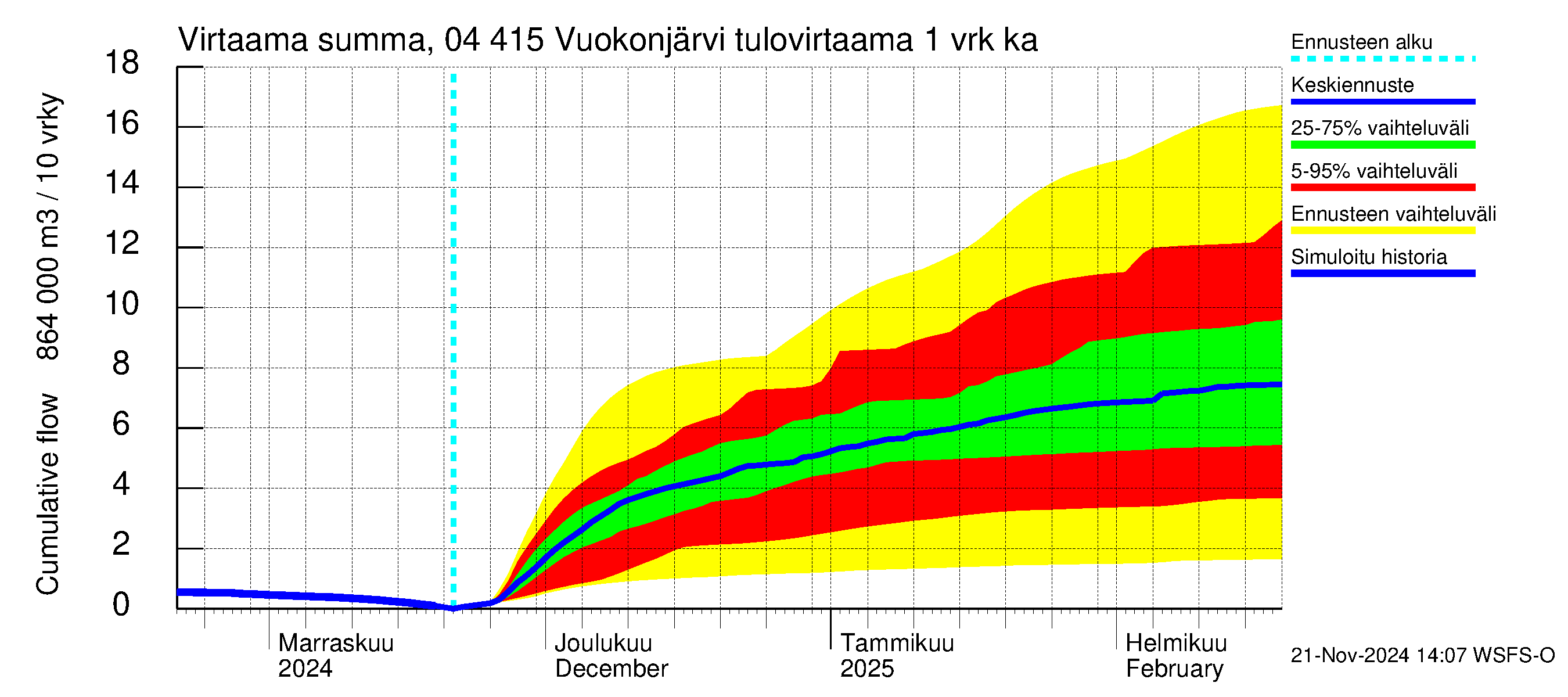 Vuoksen vesistöalue - Vuokonjärvi: Tulovirtaama - summa