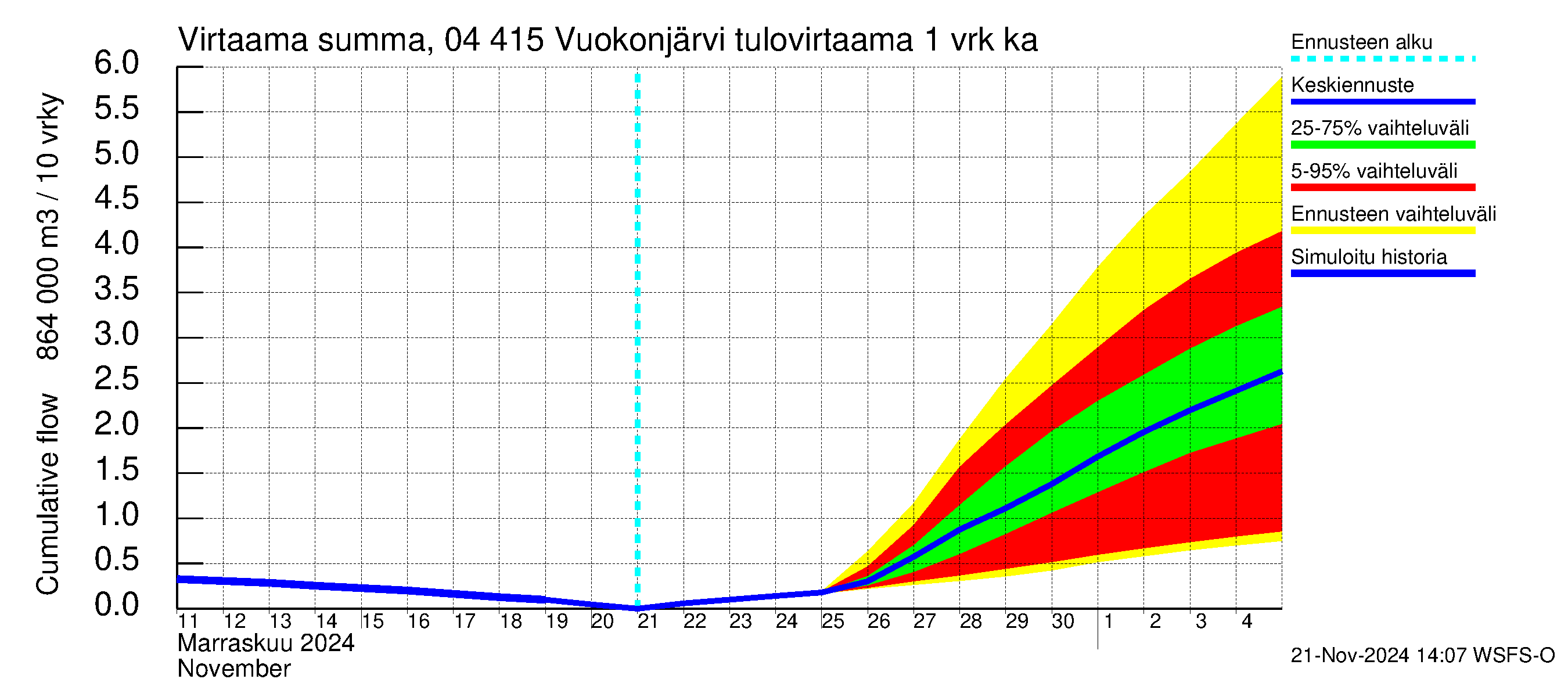 Vuoksen vesistöalue - Vuokonjärvi: Tulovirtaama - summa