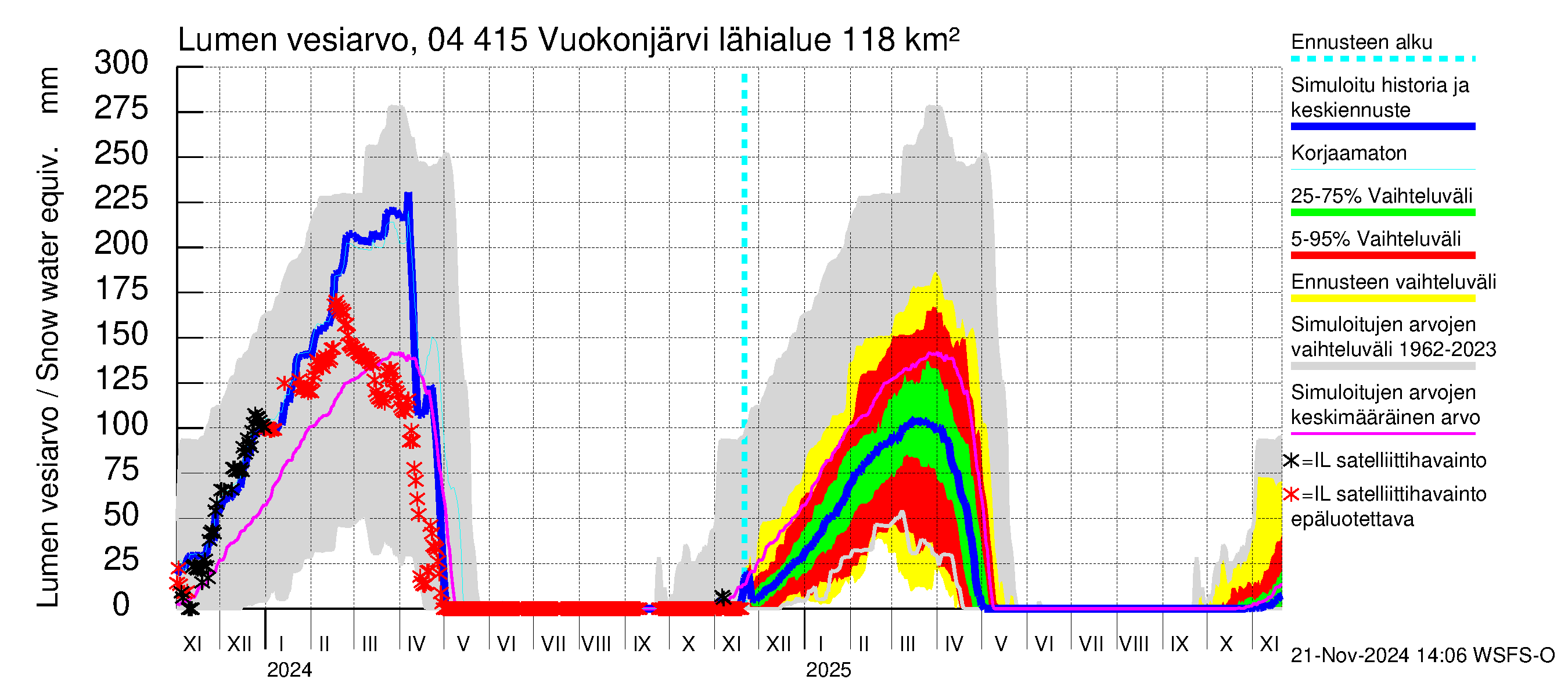 Vuoksen vesistöalue - Vuokonjärvi: Lumen vesiarvo