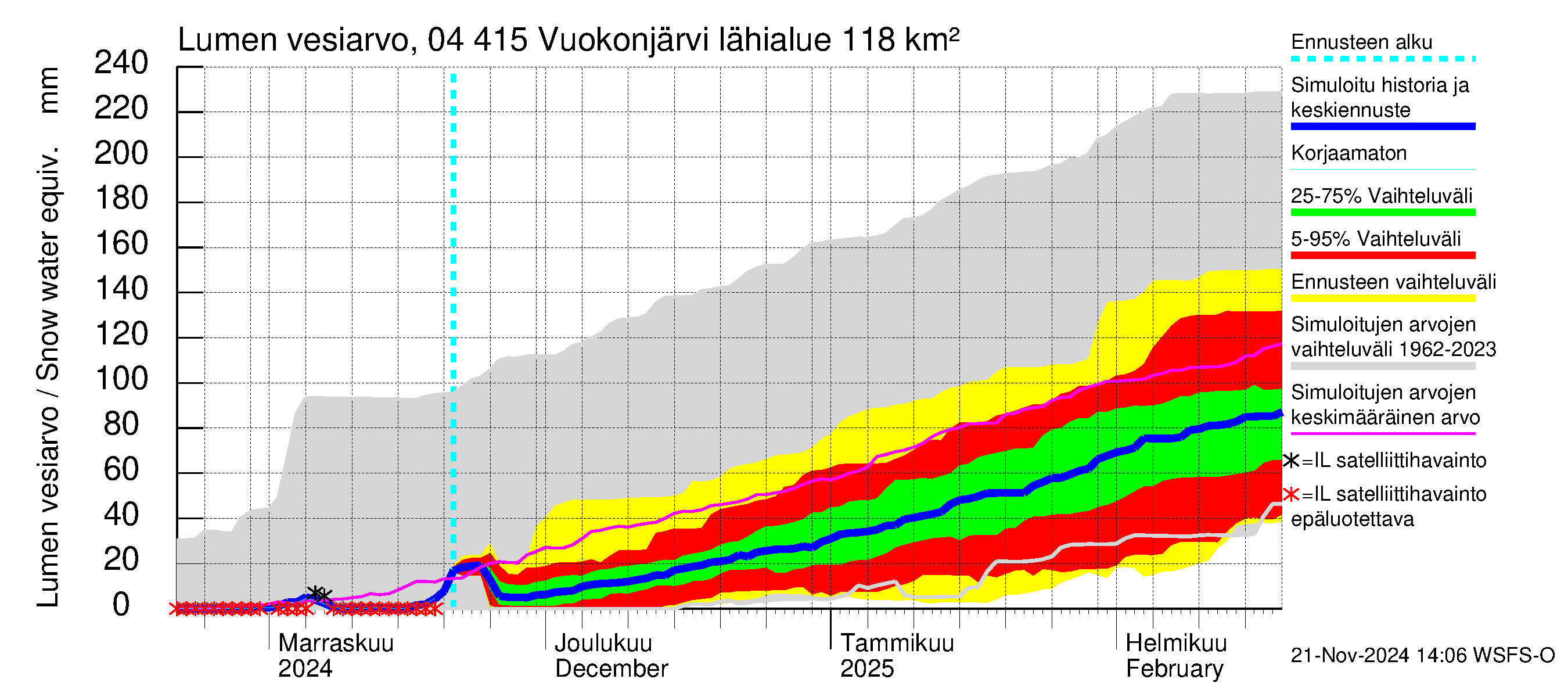 Vuoksen vesistöalue - Vuokonjärvi: Lumen vesiarvo