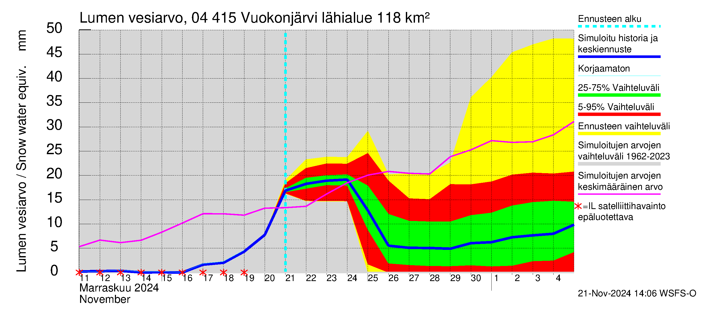 Vuoksen vesistöalue - Vuokonjärvi: Lumen vesiarvo