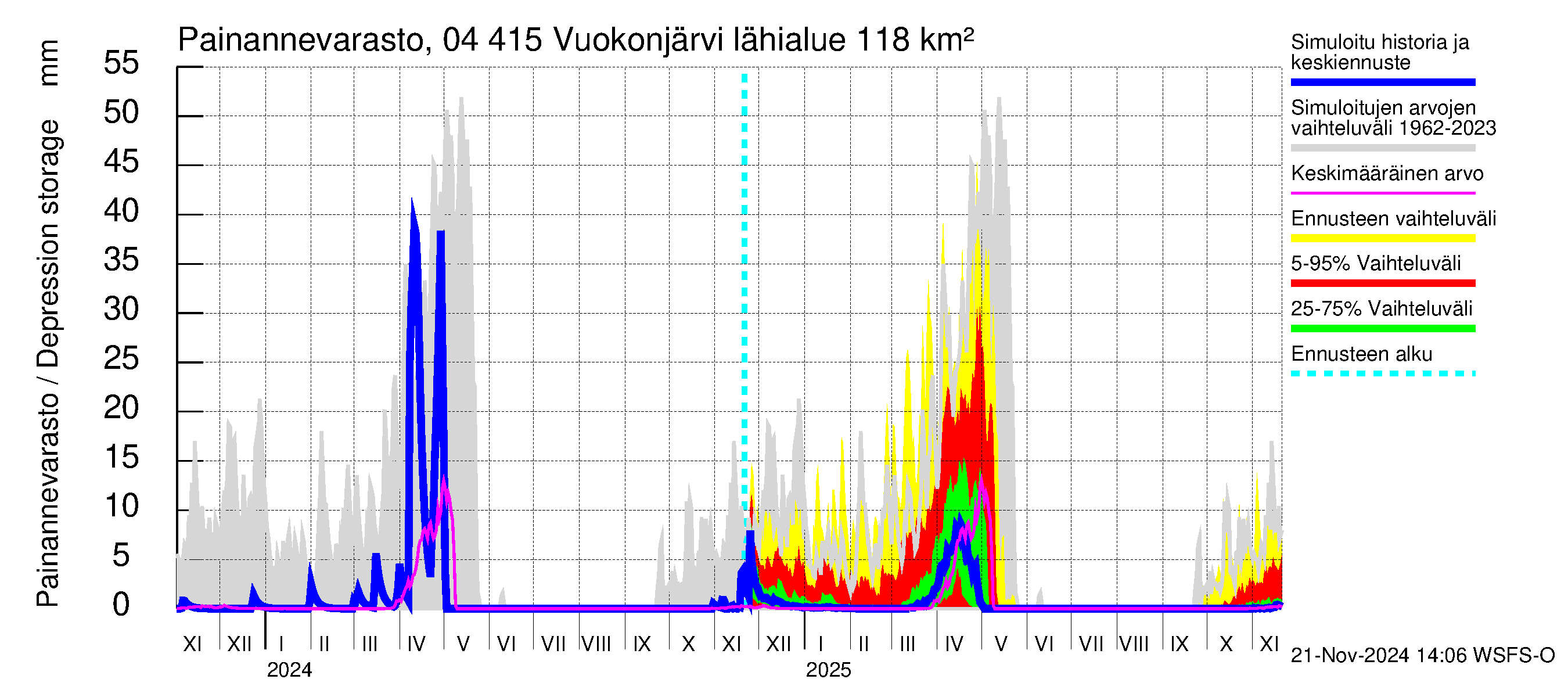 Vuoksen vesistöalue - Vuokonjärvi: Painannevarasto