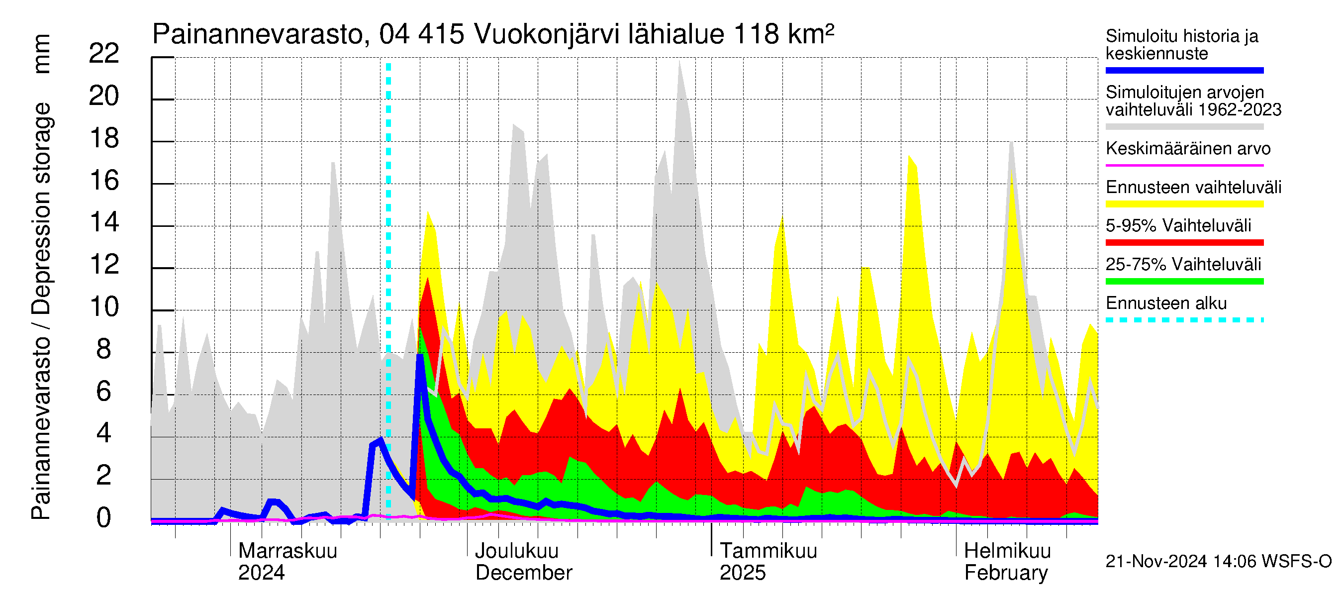 Vuoksen vesistöalue - Vuokonjärvi: Painannevarasto