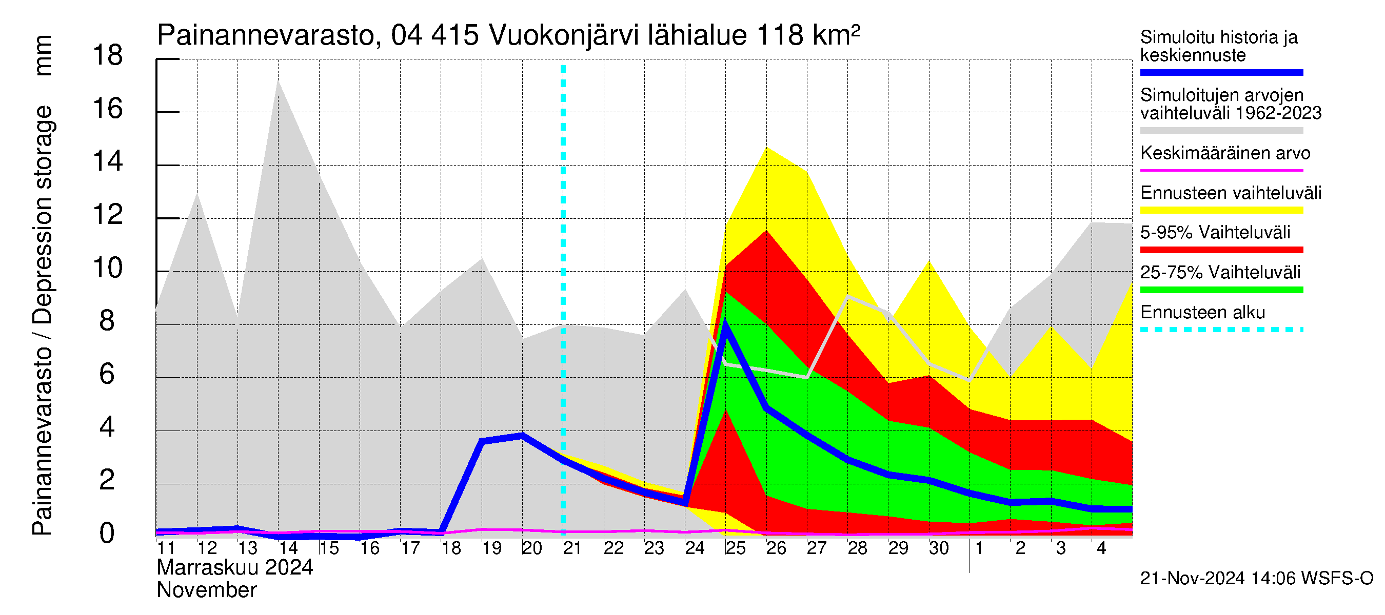 Vuoksen vesistöalue - Vuokonjärvi: Painannevarasto