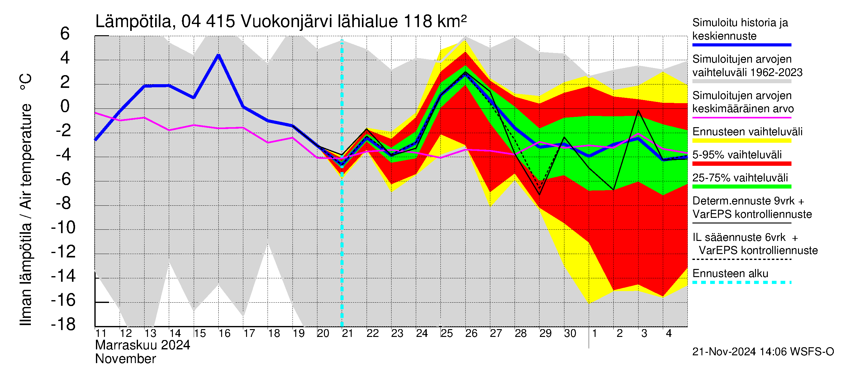 Vuoksen vesistöalue - Vuokonjärvi: Ilman lämpötila