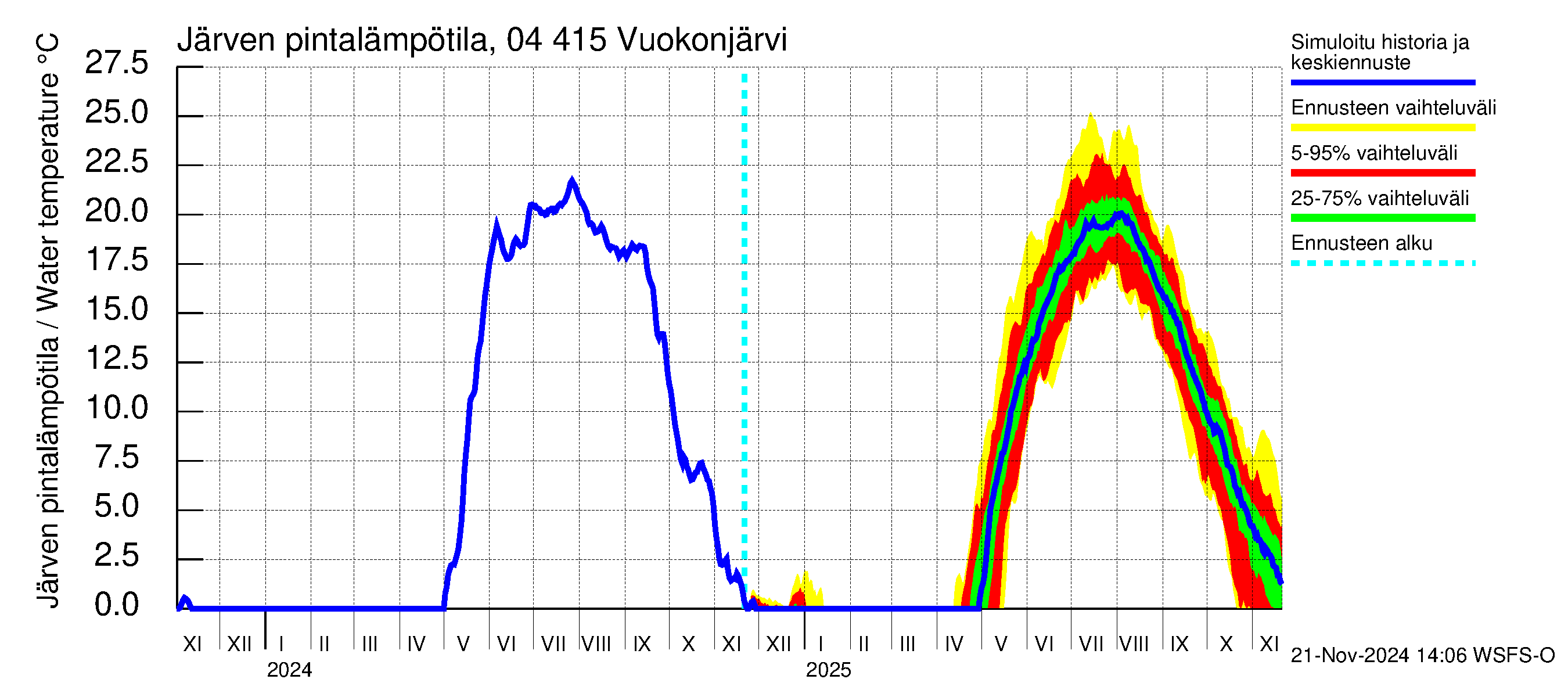 Vuoksen vesistöalue - Vuokonjärvi: Järven pintalämpötila