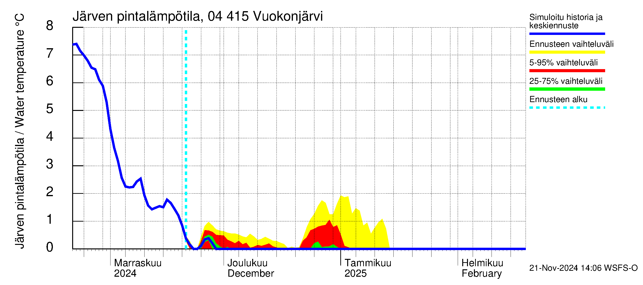 Vuoksen vesistöalue - Vuokonjärvi: Järven pintalämpötila