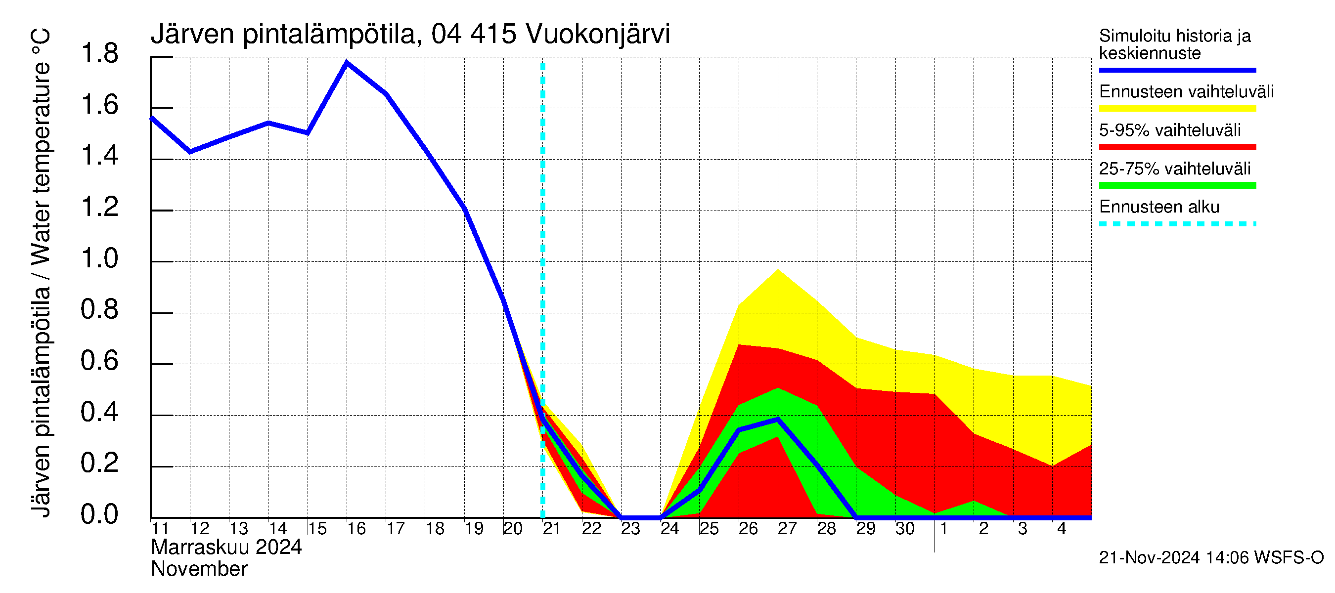 Vuoksen vesistöalue - Vuokonjärvi: Järven pintalämpötila