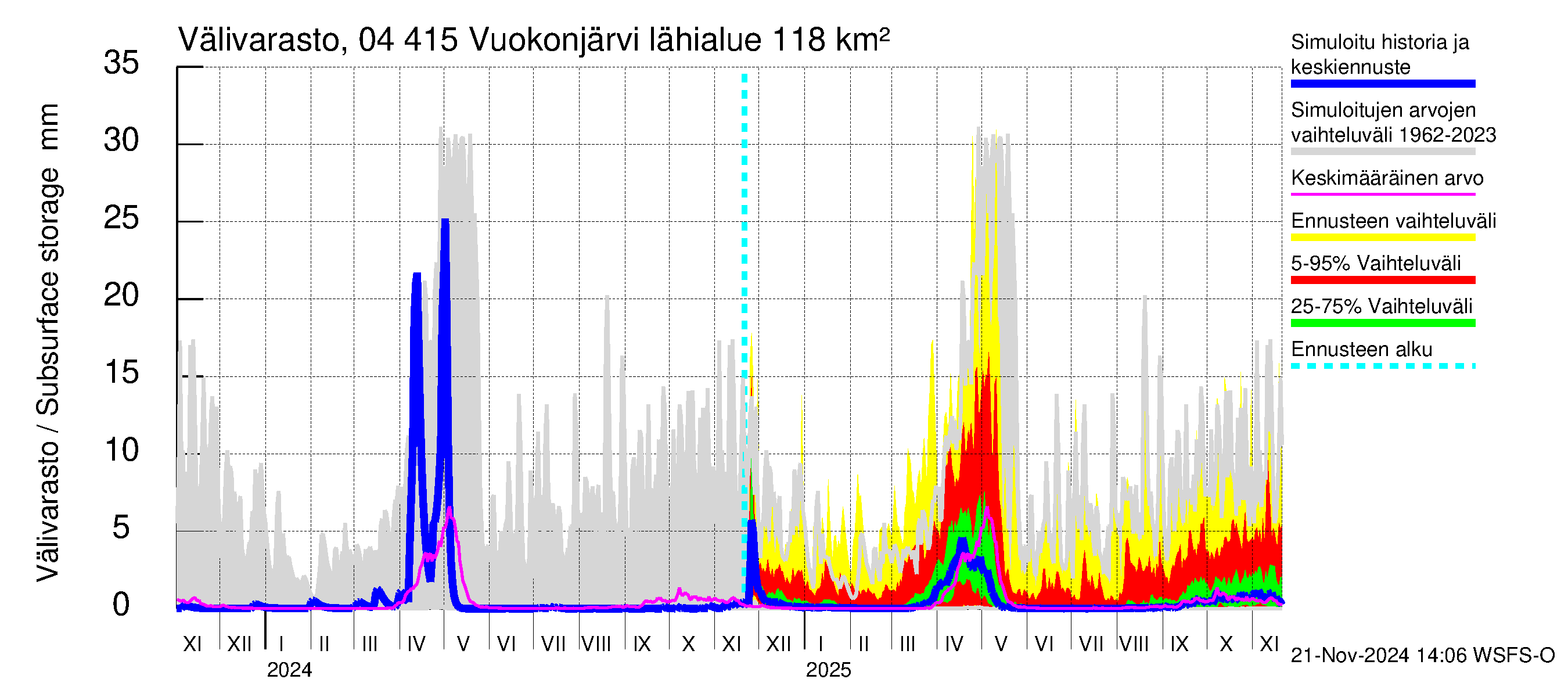 Vuoksen vesistöalue - Vuokonjärvi: Välivarasto