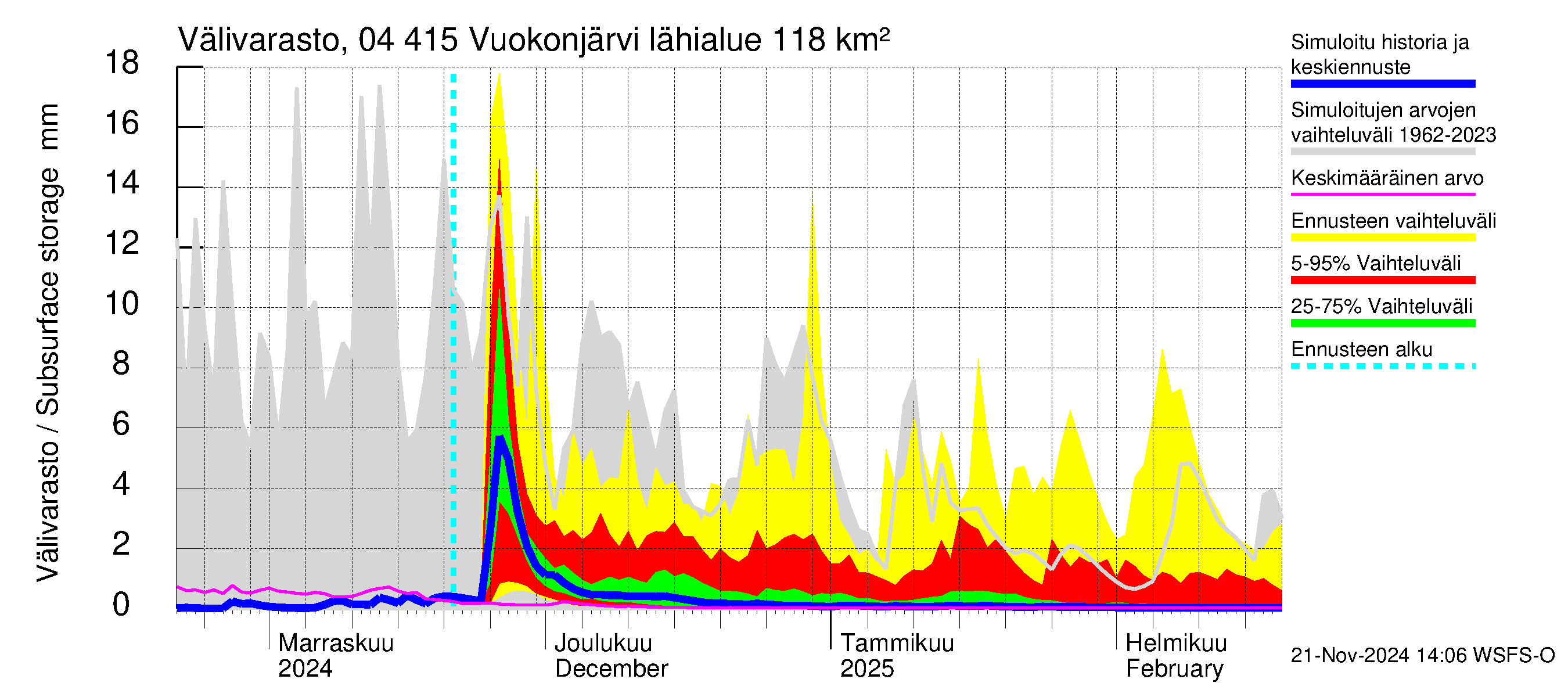 Vuoksen vesistöalue - Vuokonjärvi: Välivarasto