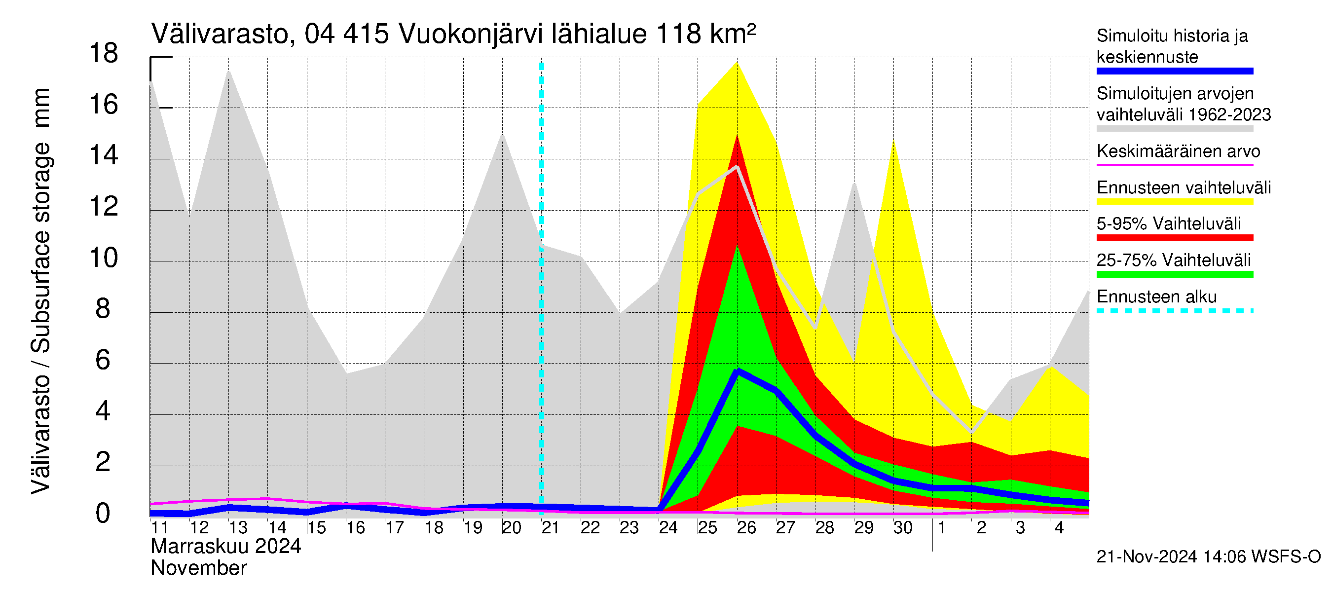 Vuoksen vesistöalue - Vuokonjärvi: Välivarasto