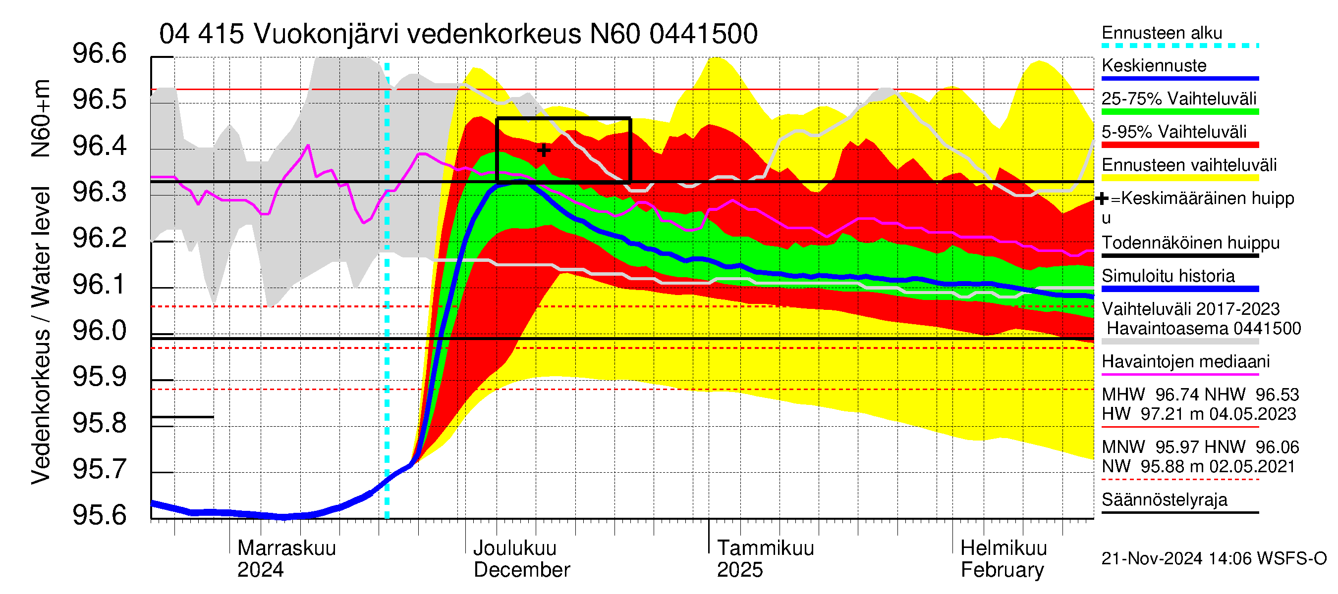 Vuoksen vesistöalue - Vuokonjärvi: Vedenkorkeus - jakaumaennuste