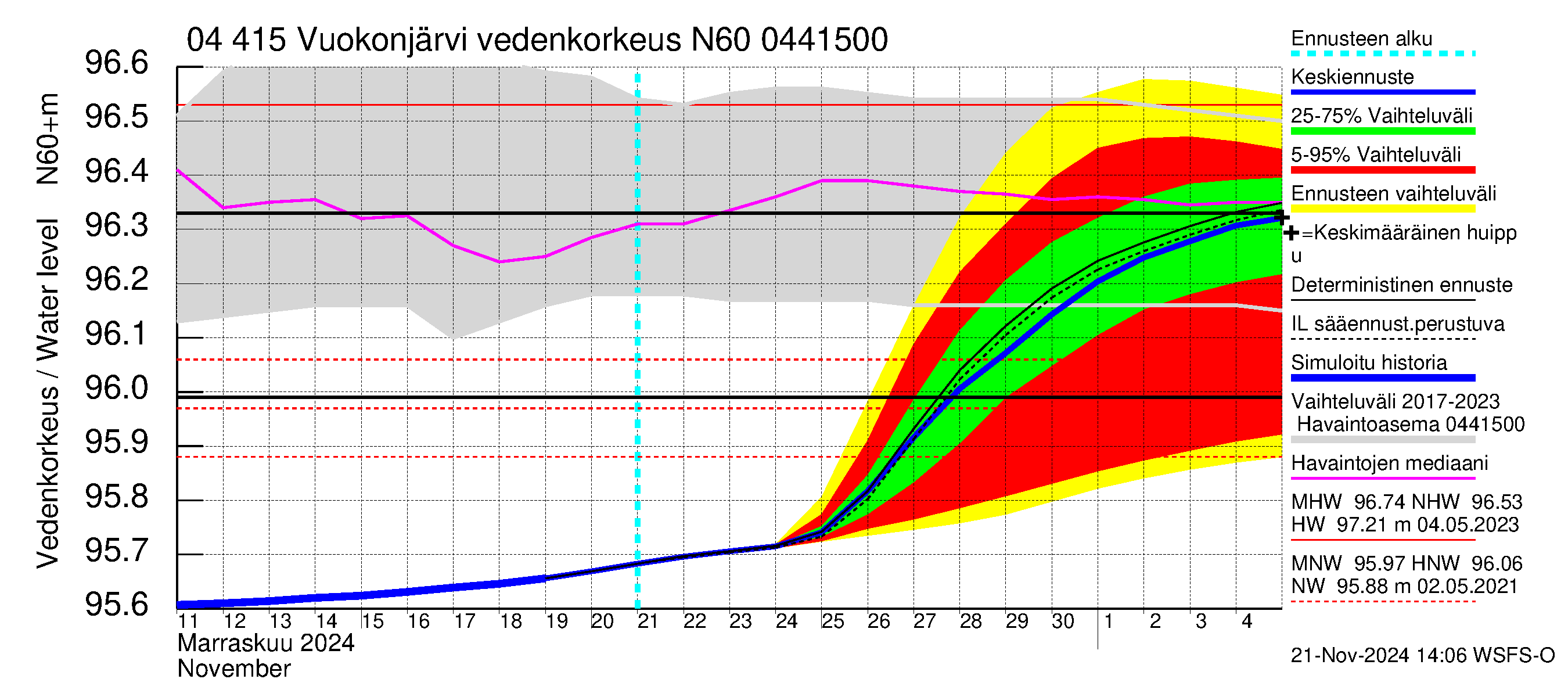 Vuoksen vesistöalue - Vuokonjärvi: Vedenkorkeus - jakaumaennuste