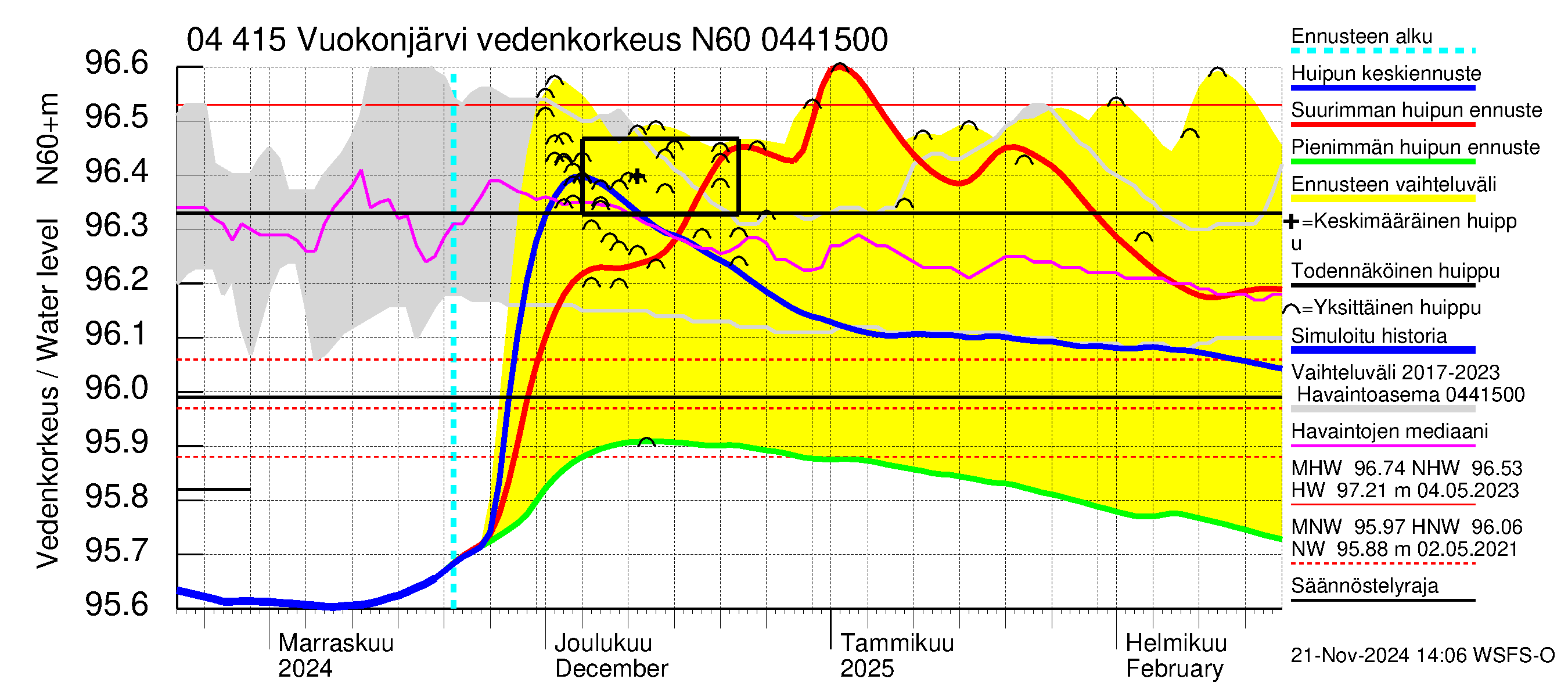 Vuoksen vesistöalue - Vuokonjärvi: Vedenkorkeus - huippujen keski- ja ääriennusteet