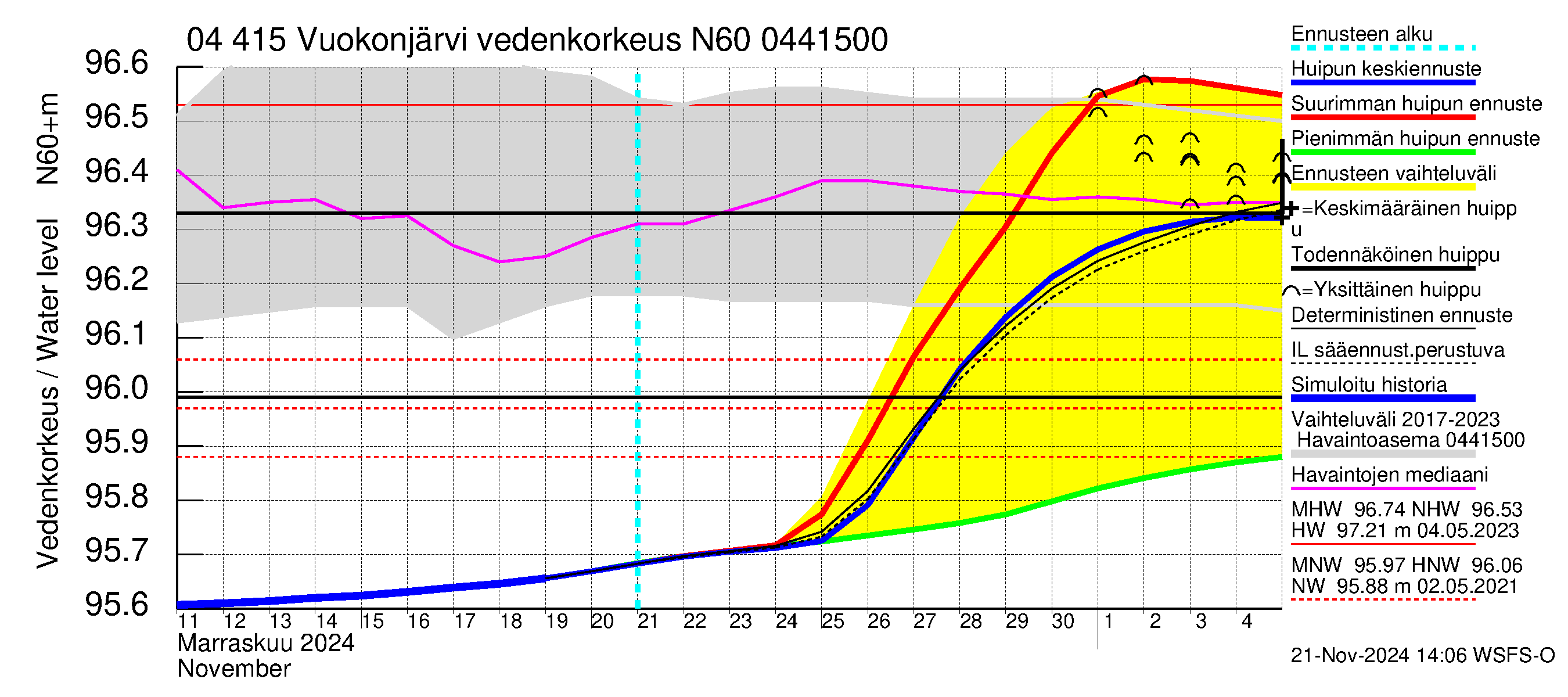 Vuoksen vesistöalue - Vuokonjärvi: Vedenkorkeus - huippujen keski- ja ääriennusteet
