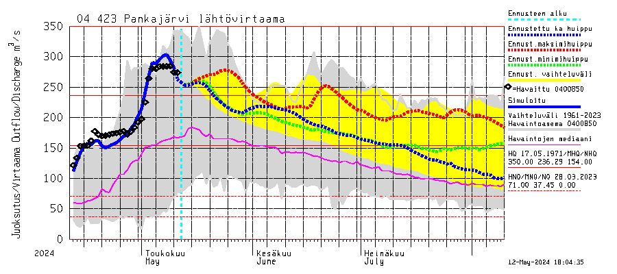 Vuoksen vesistöalue - Pankajärvi: Lhtvirtaama / juoksutus - huippujen keski- ja riennusteet