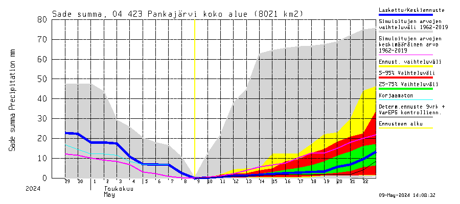 Vuoksen vesistöalue - Pankajärvi: Sade - summa