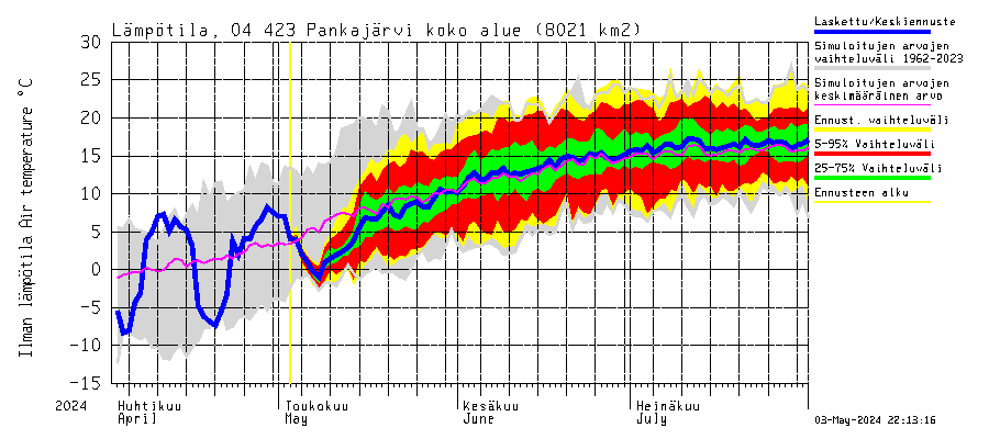 Vuoksen vesistöalue - Pankajärvi: Ilman lämpötila
