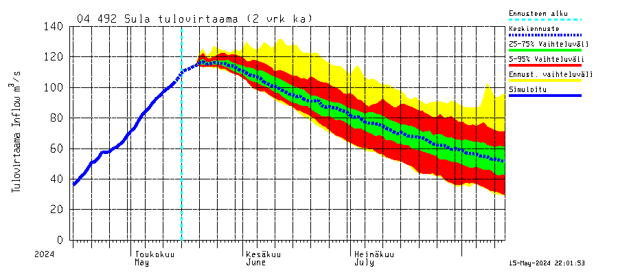 Vuoksen vesistöalue - Sula: Tulovirtaama (usean vuorokauden liukuva keskiarvo) - jakaumaennuste