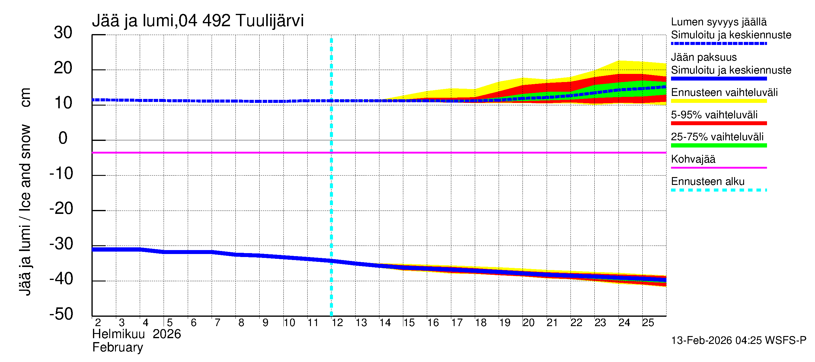 Vuoksen vesistöalue - Tuulijärvi: Jään paksuus