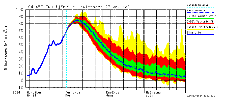 Vuoksen vesistöalue - Tuulijärvi: Tulovirtaama (usean vuorokauden liukuva keskiarvo) - jakaumaennuste