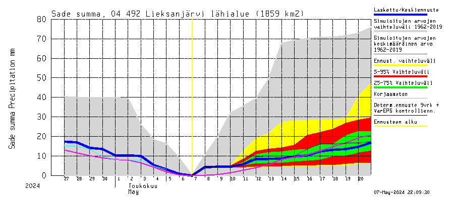 Vuoksen vesistöalue - Lieksanjärvi: Sade - summa