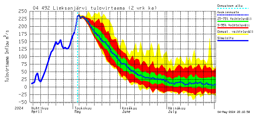 Vuoksen vesistöalue - Lieksanjärvi: Tulovirtaama (usean vuorokauden liukuva keskiarvo) - jakaumaennuste