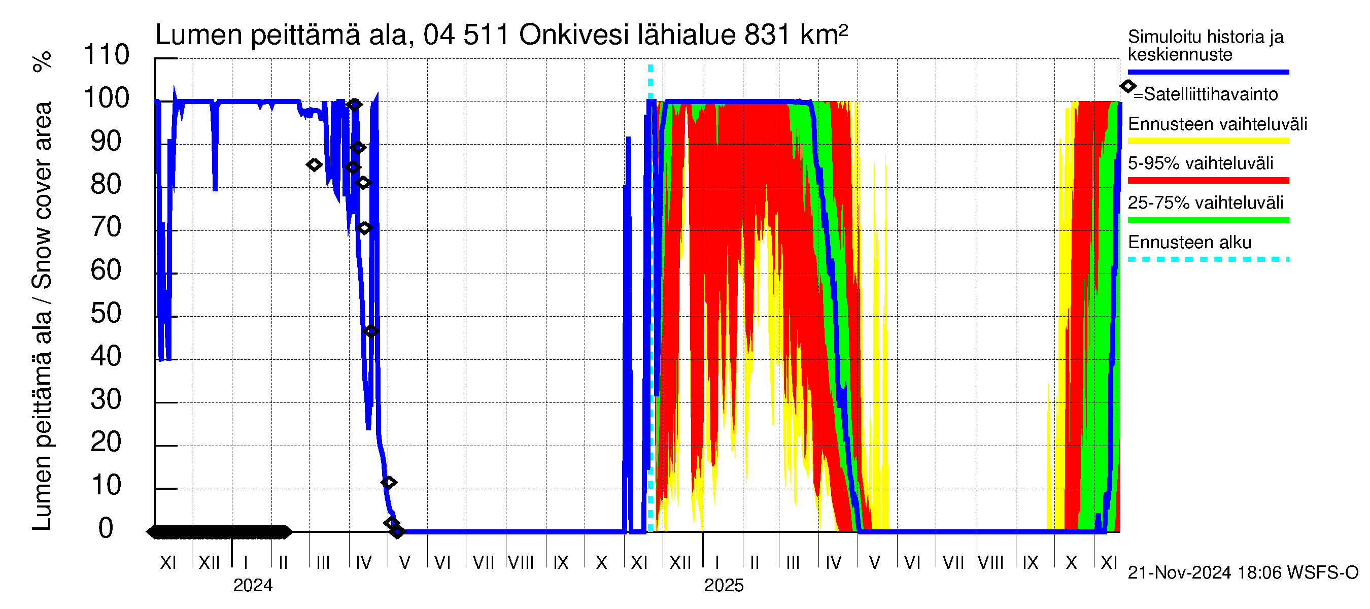 Vuoksen vesistöalue - Onkivesi: Lumen peittämä ala