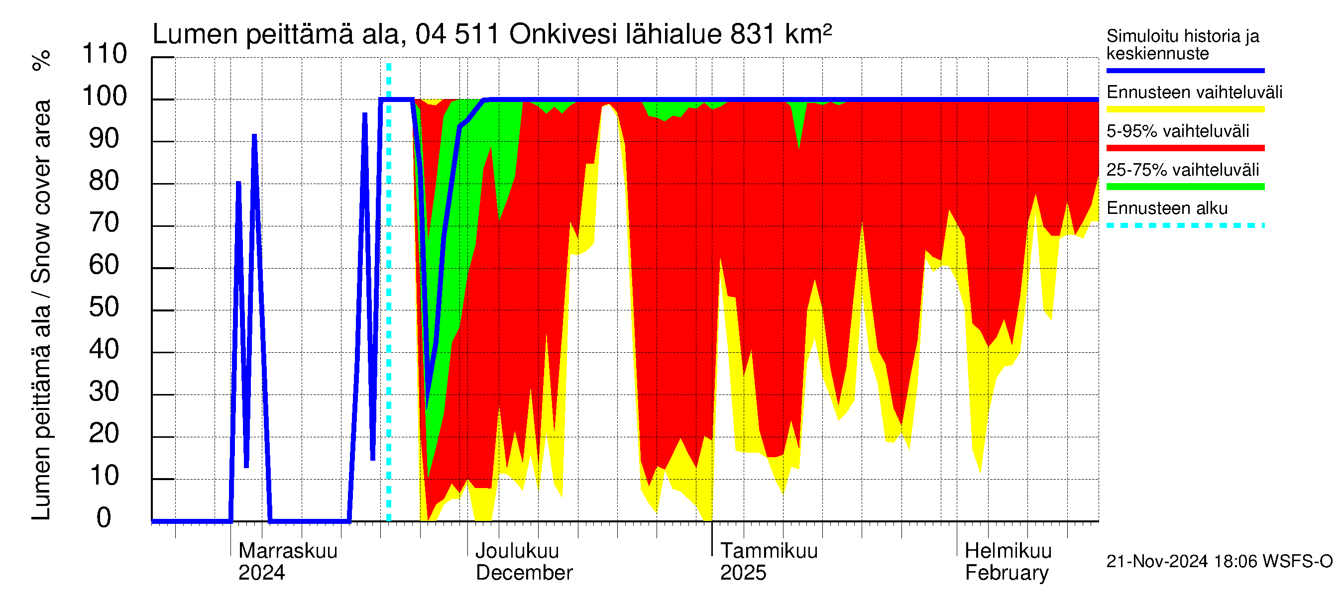 Vuoksen vesistöalue - Onkivesi: Lumen peittämä ala