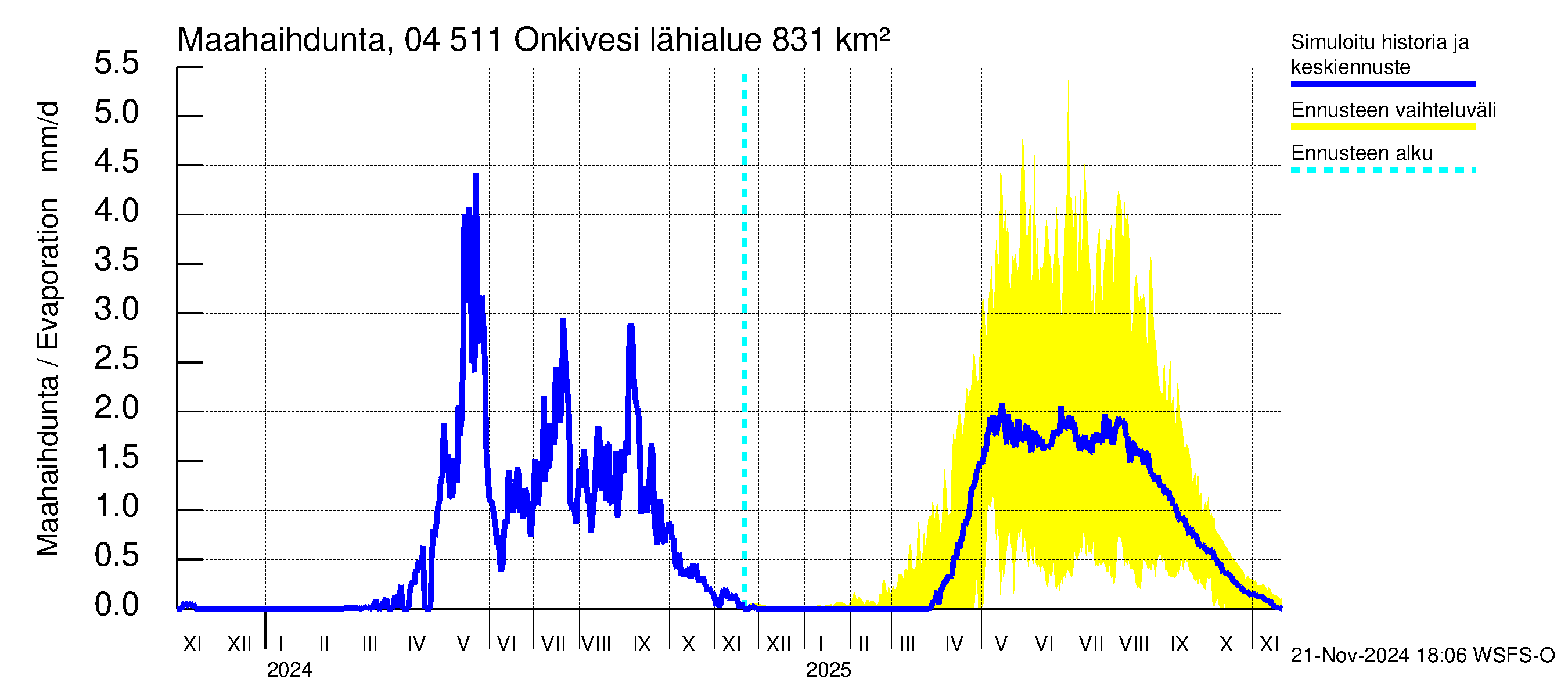 Vuoksen vesistöalue - Onkivesi: Haihdunta maa-alueelta