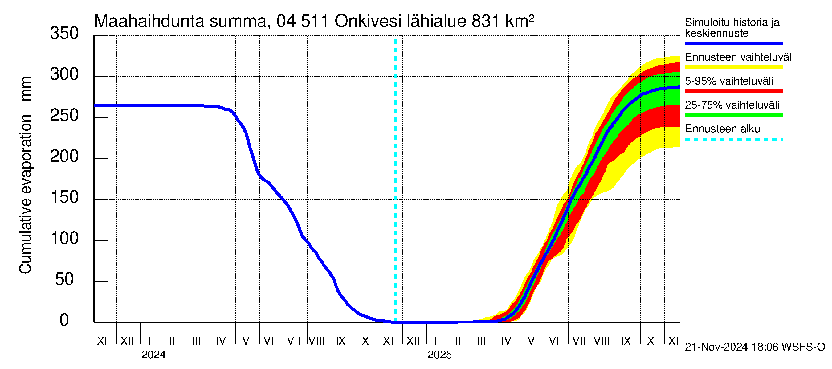 Vuoksen vesistöalue - Onkivesi: Haihdunta maa-alueelta - summa