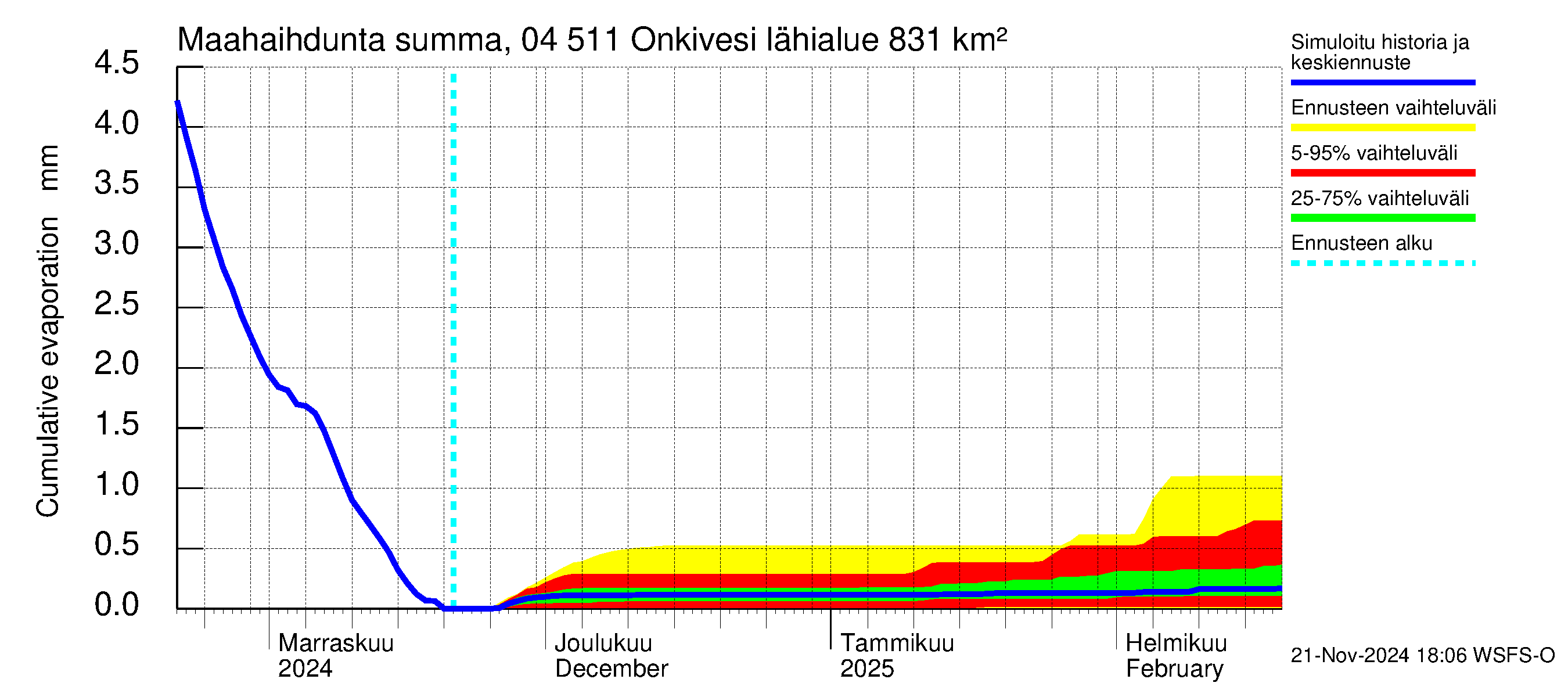 Vuoksen vesistöalue - Onkivesi: Haihdunta maa-alueelta - summa