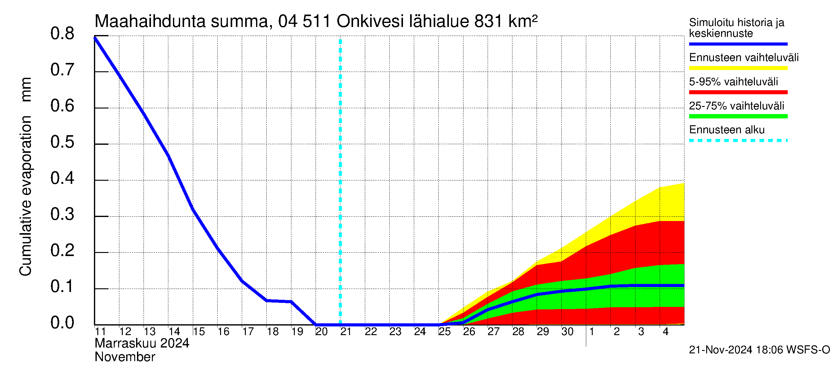 Vuoksen vesistöalue - Onkivesi: Haihdunta maa-alueelta - summa