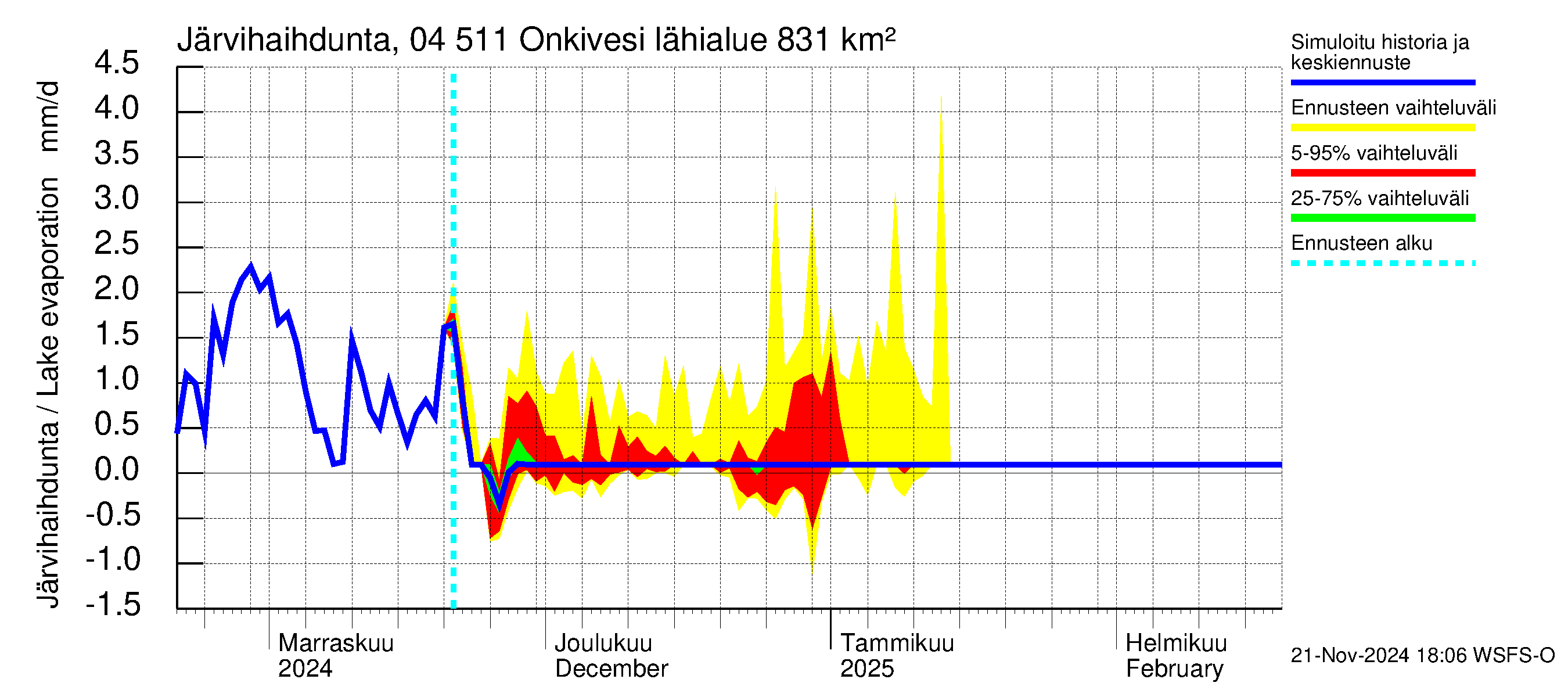 Vuoksen vesistöalue - Onkivesi: Järvihaihdunta