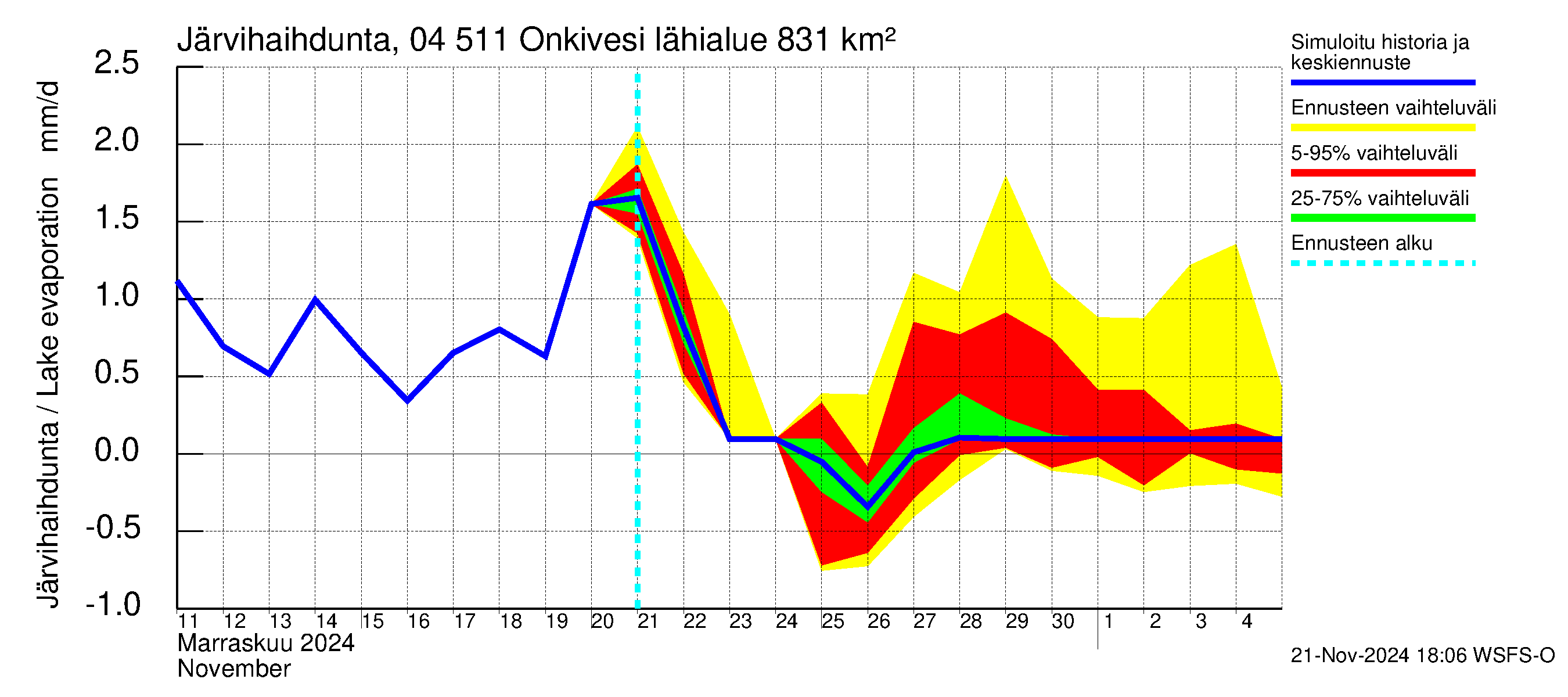 Vuoksen vesistöalue - Onkivesi: Järvihaihdunta